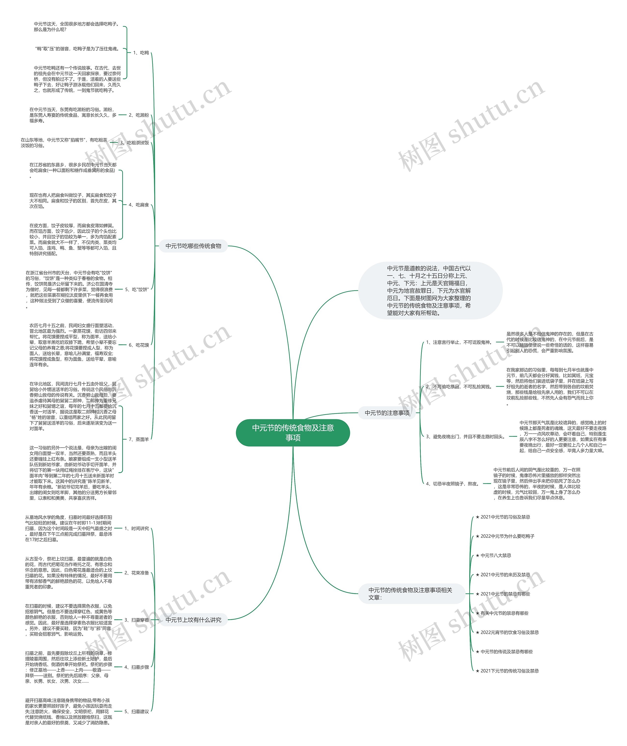 中元节的传统食物及注意事项思维导图