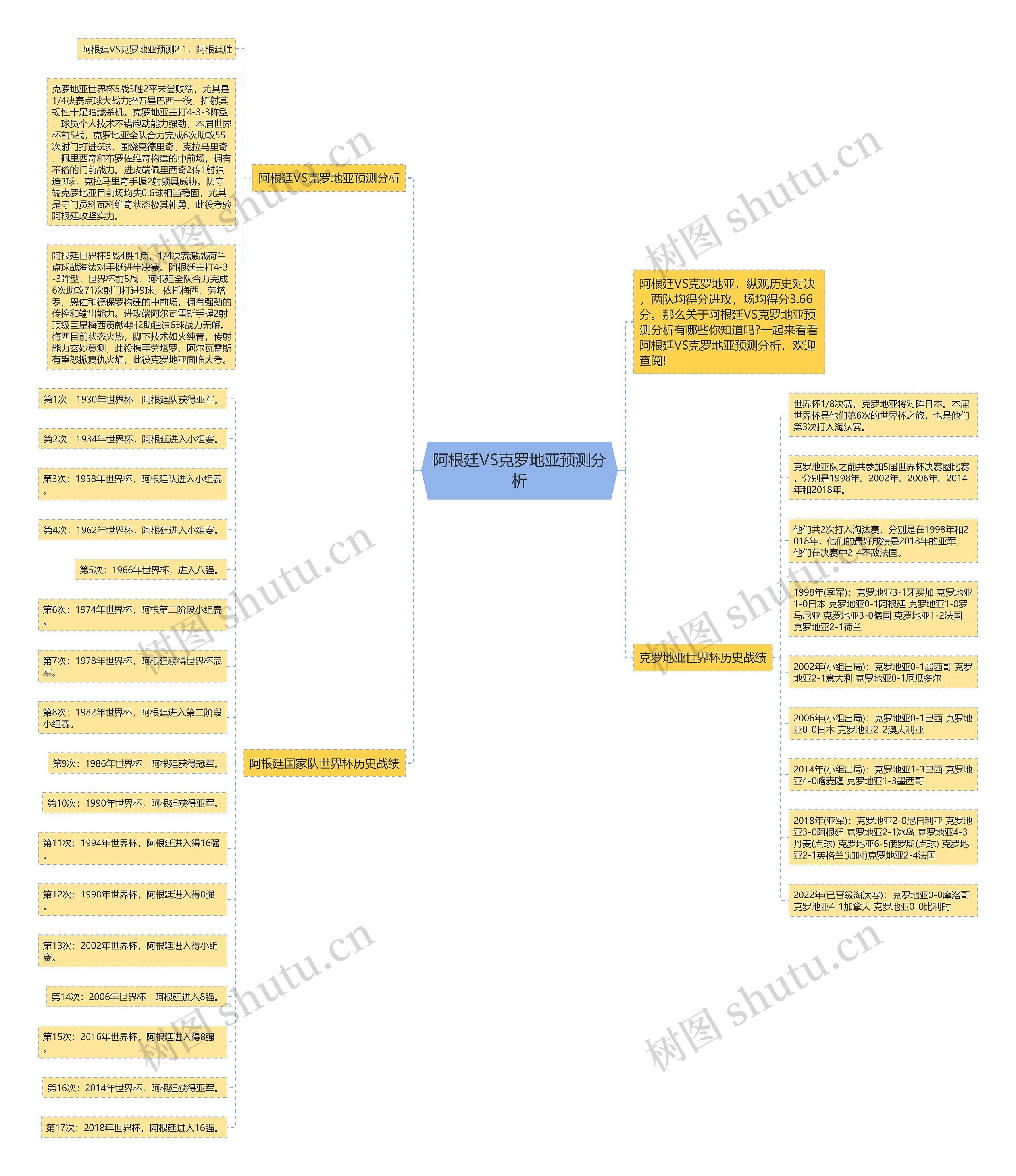 阿根廷VS克罗地亚预测分析思维导图