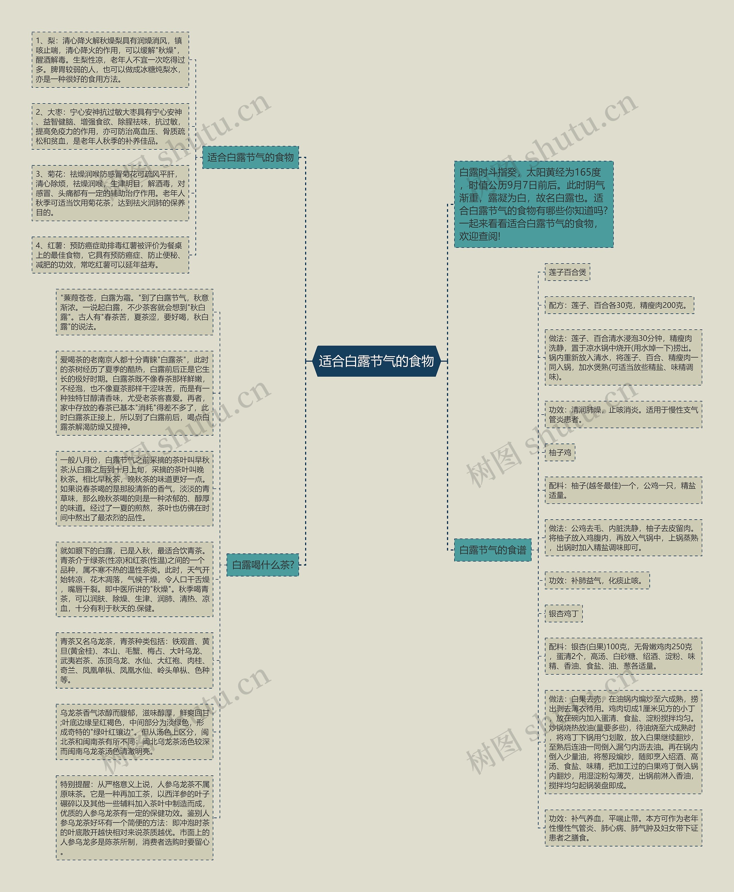 适合白露节气的食物思维导图