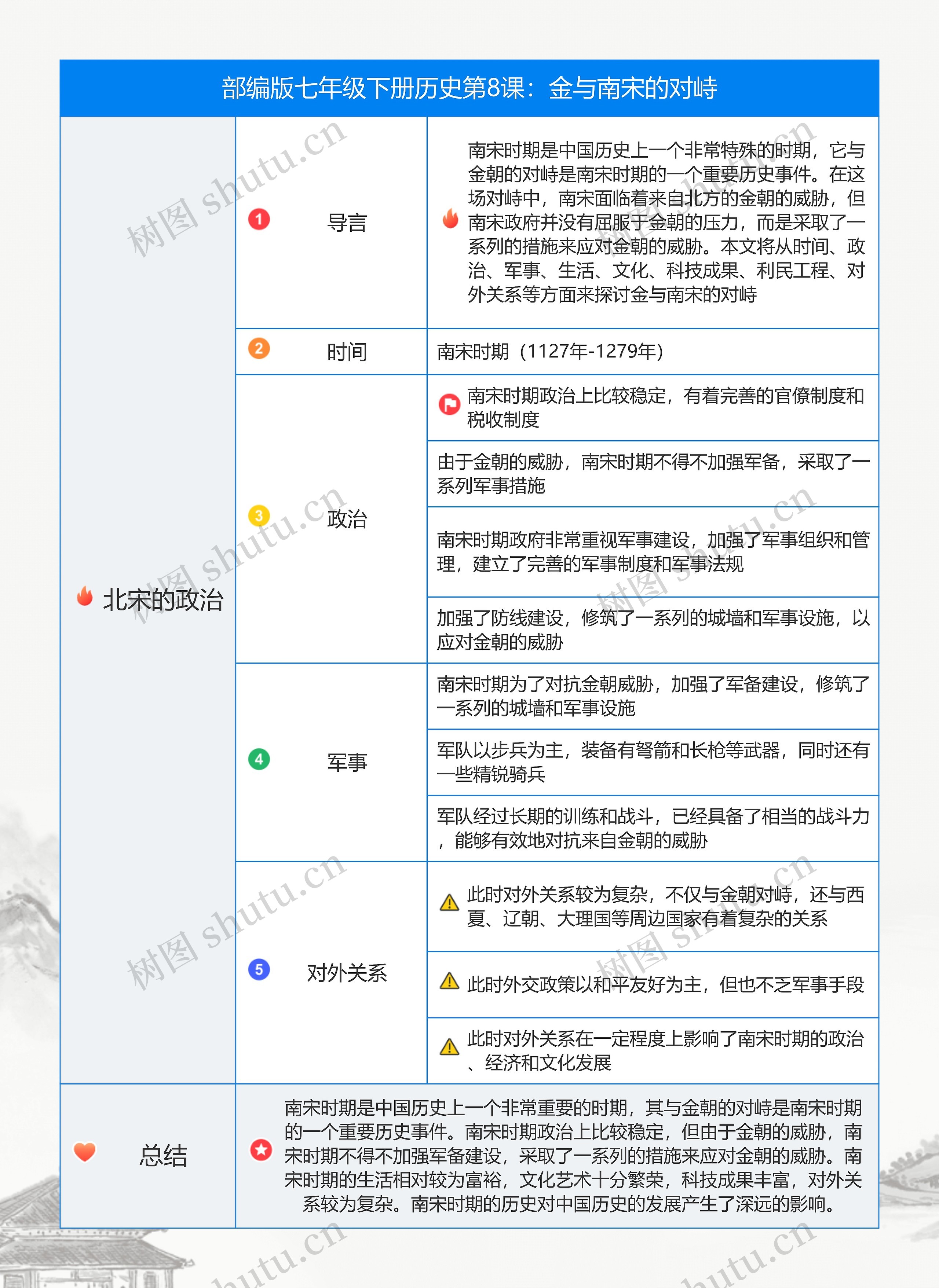 历史七年级下册第二单元第8课：金与南宋的对峙思维导图