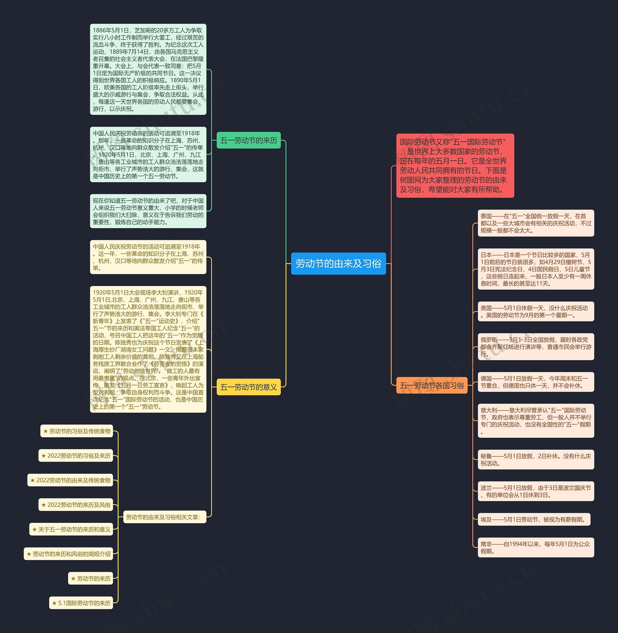 劳动节的由来及习俗思维导图