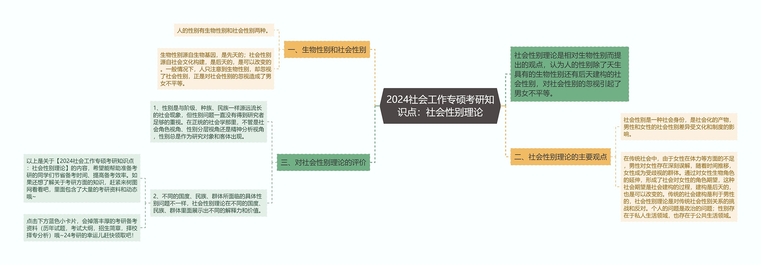 2024社会工作专硕考研知识点：社会性别理论思维导图