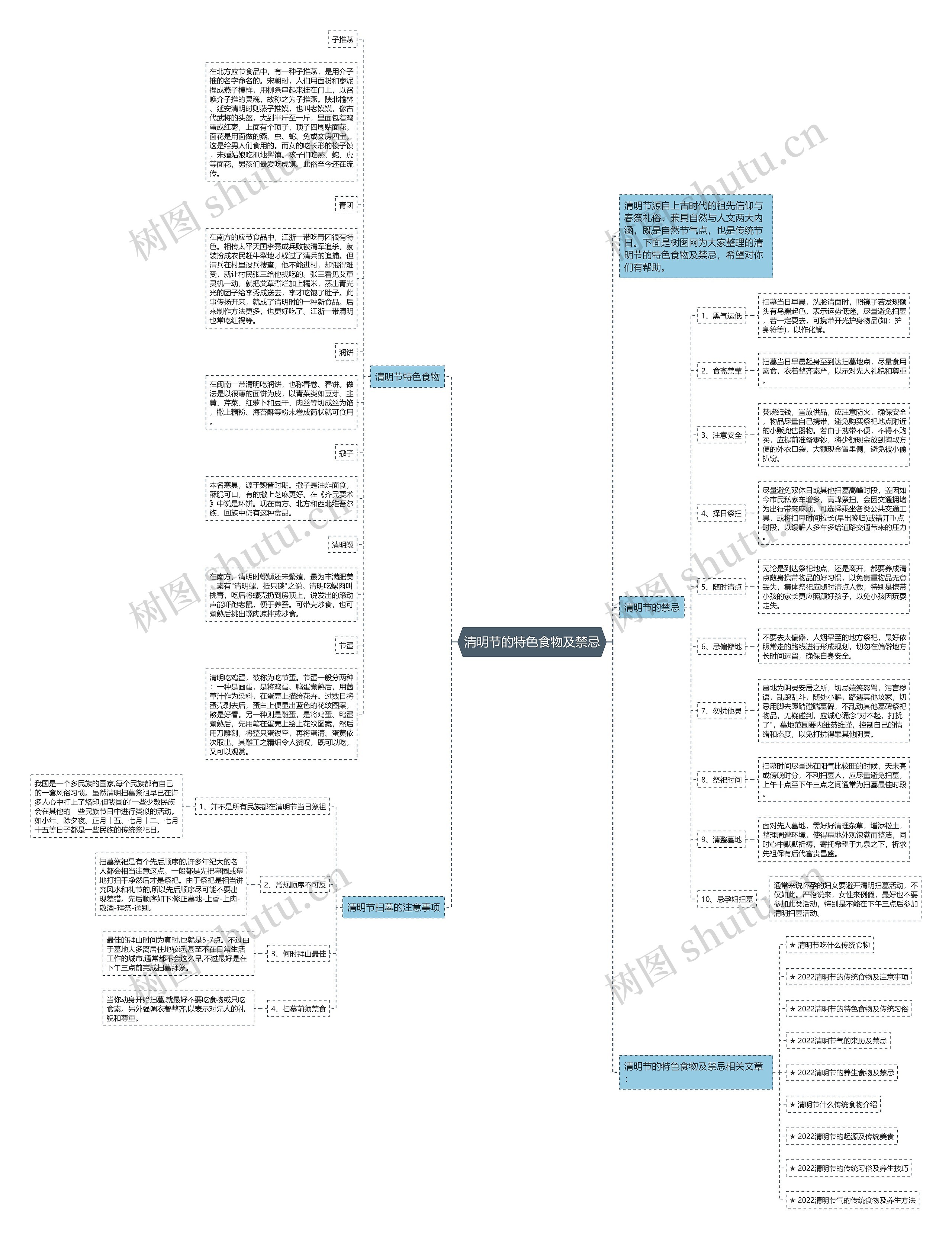 清明节的特色食物及禁忌思维导图