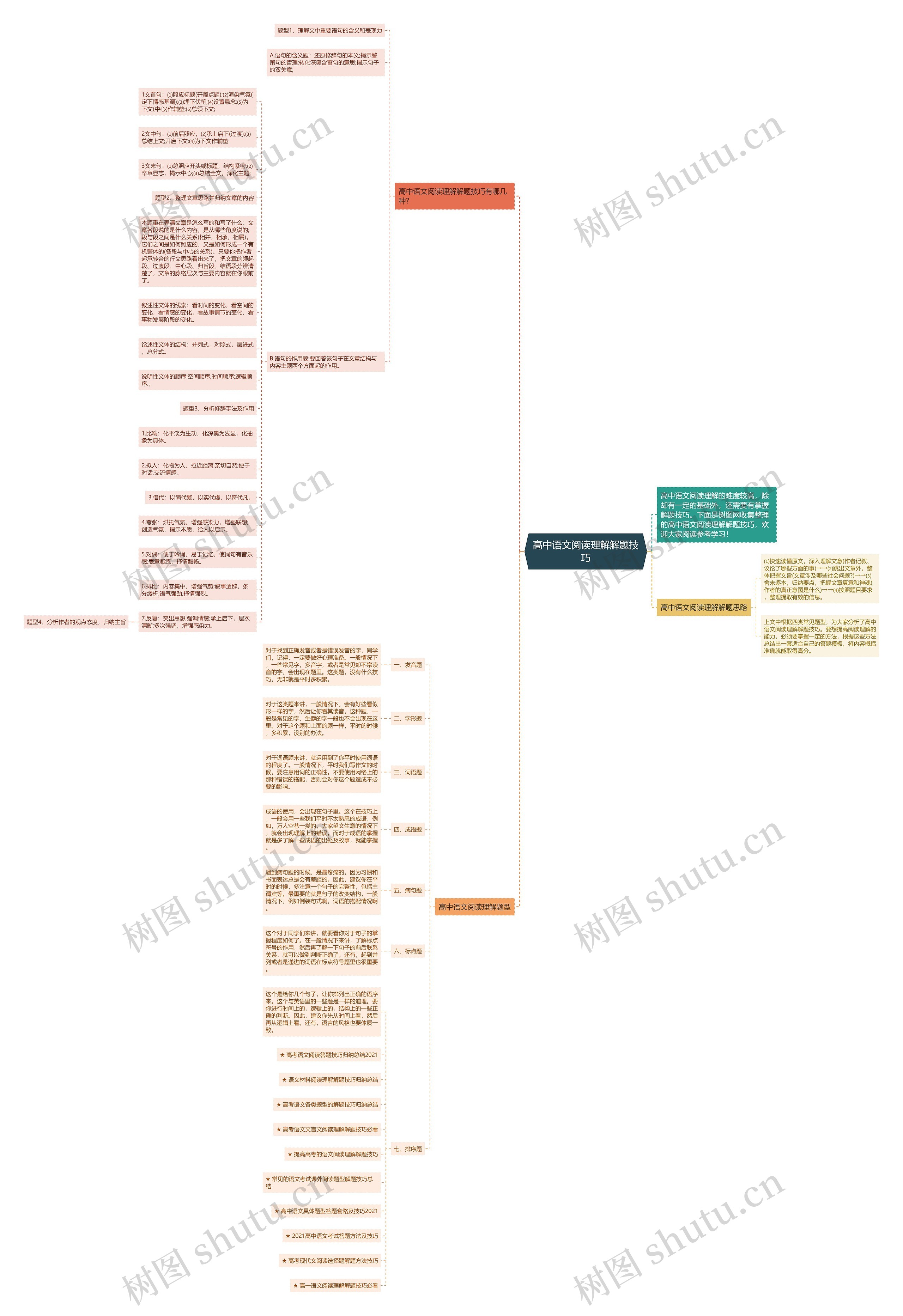 高中语文阅读理解解题技巧思维导图