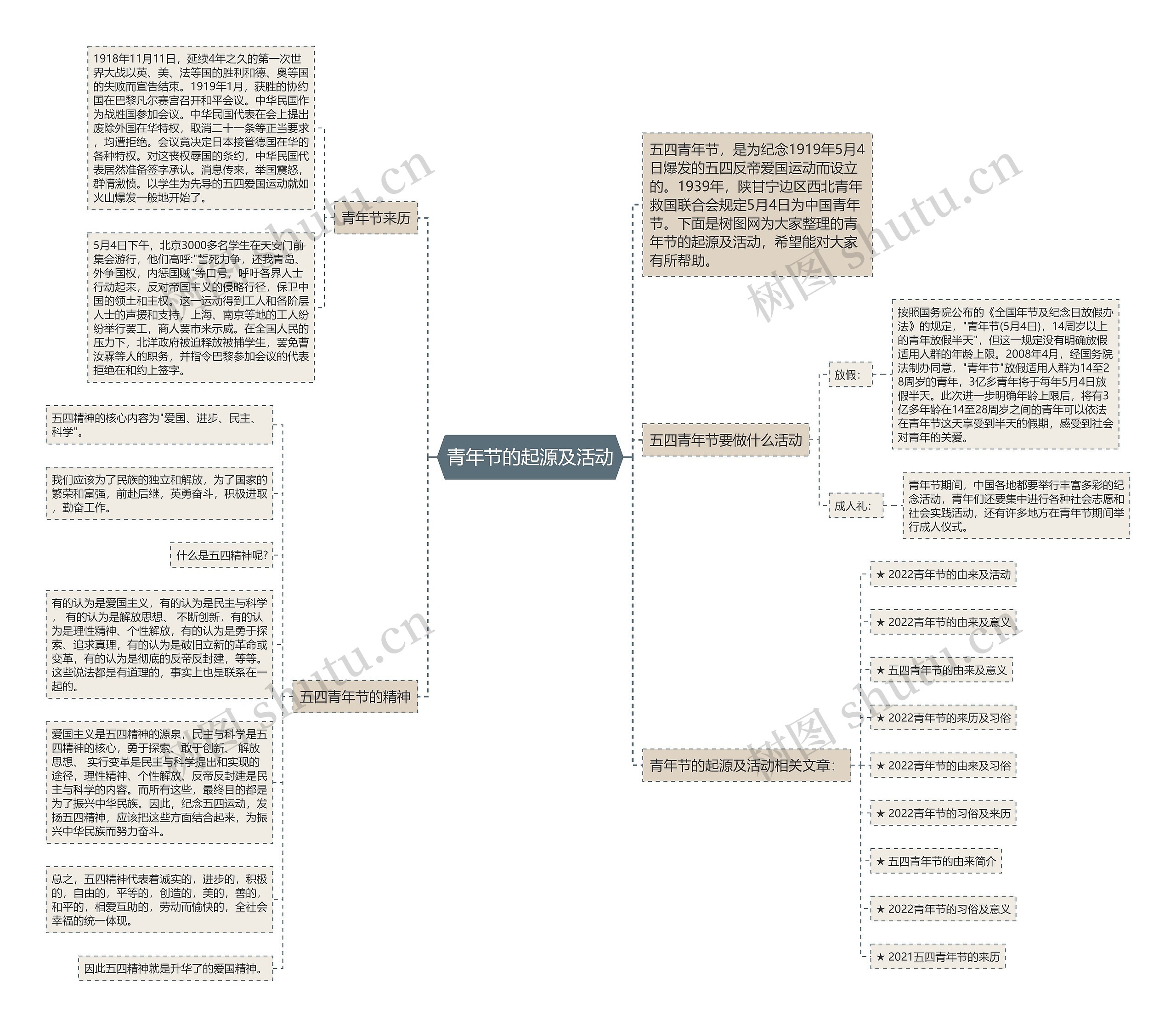 青年节的起源及活动思维导图