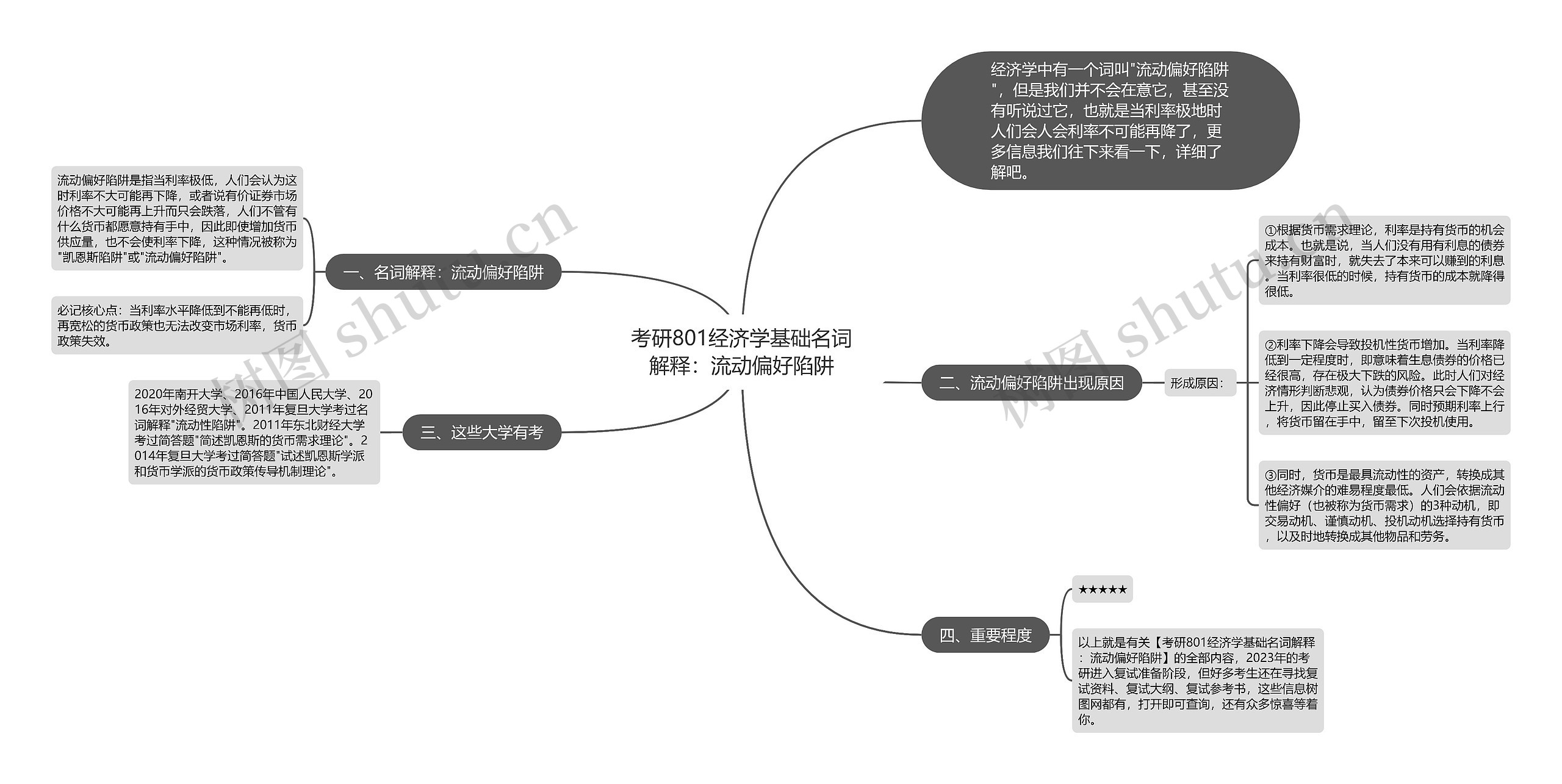 考研801经济学基础名词解释：流动偏好陷阱思维导图