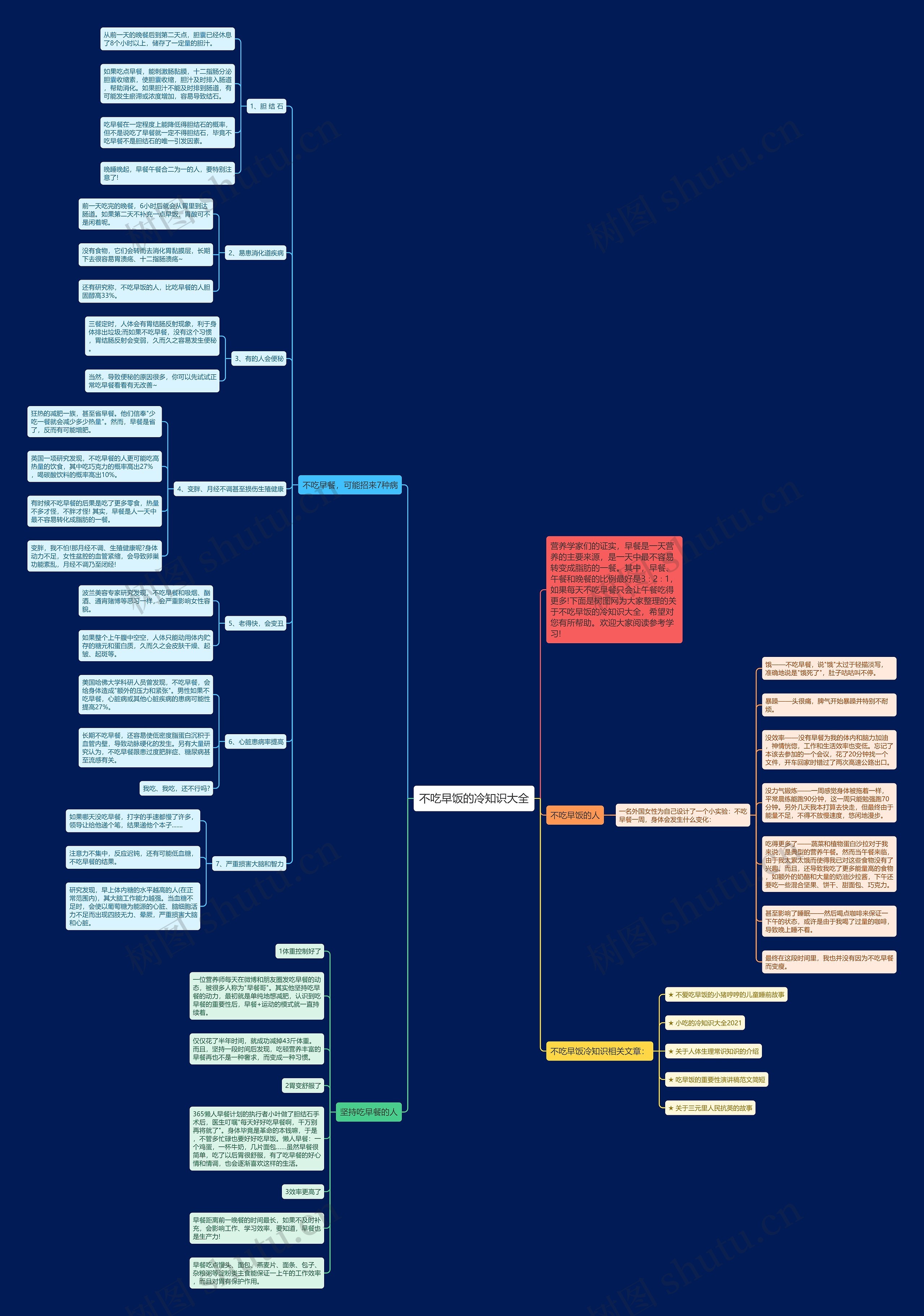 不吃早饭的冷知识大全思维导图