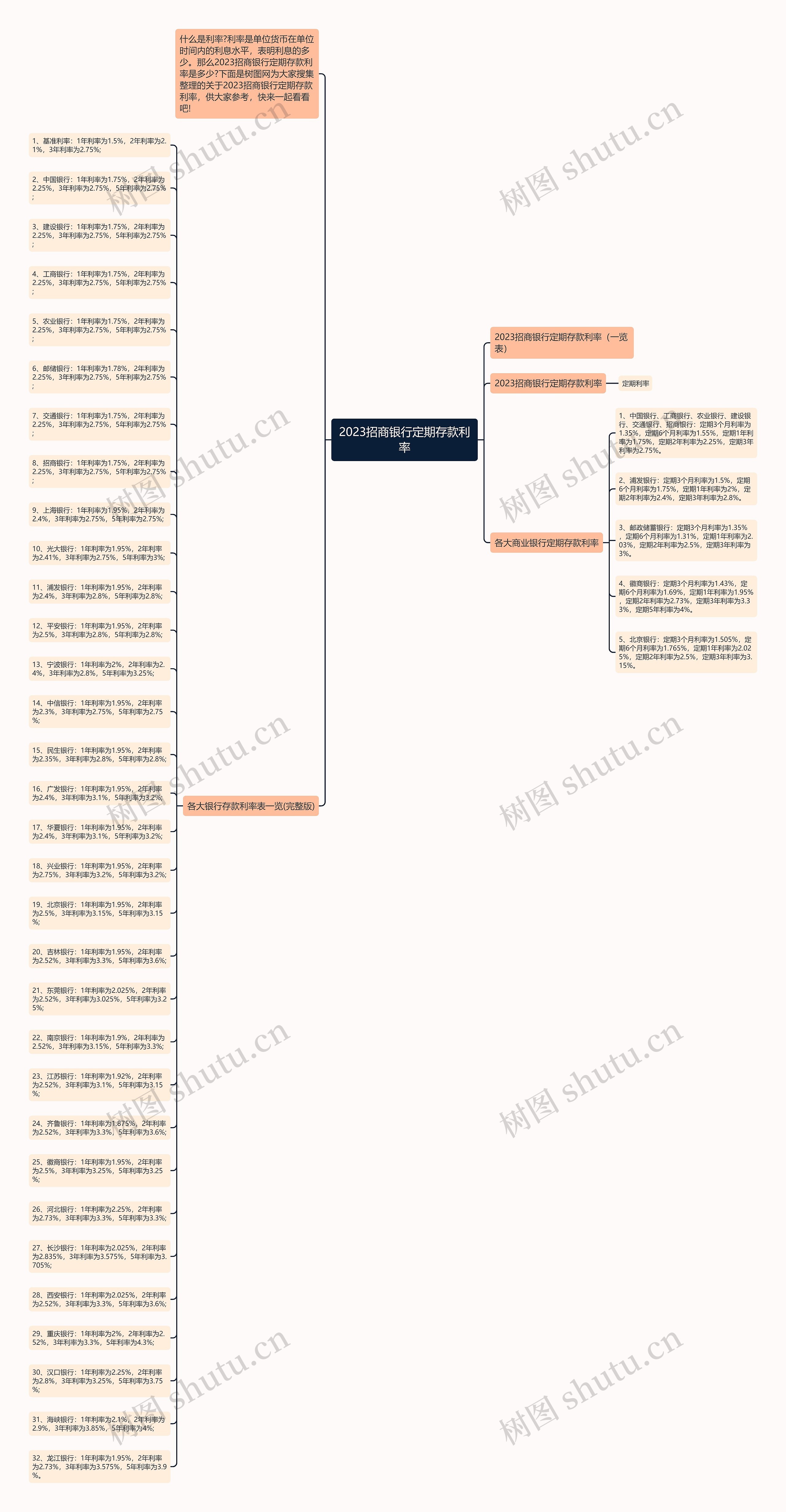 2023招商银行定期存款利率思维导图