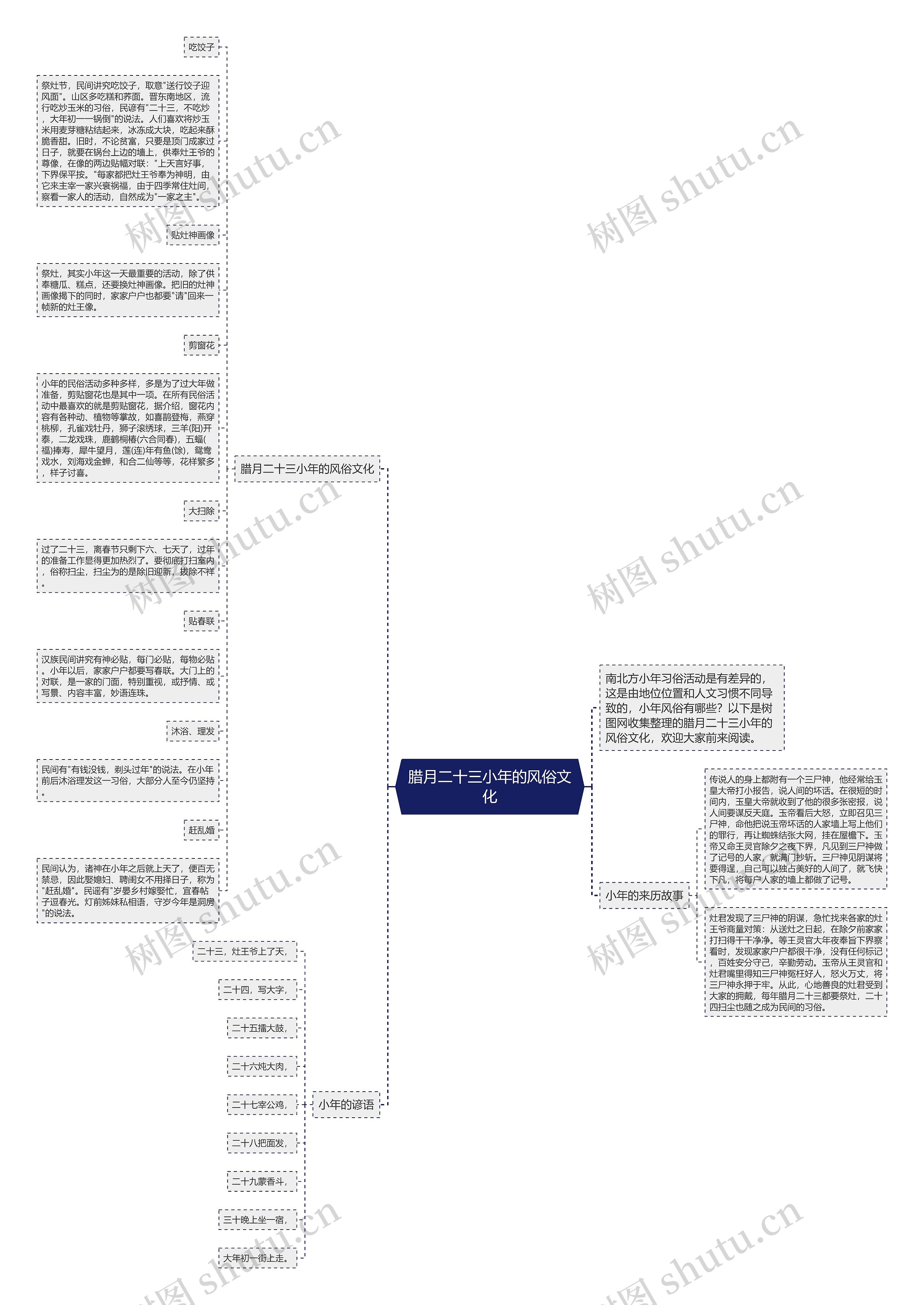 腊月二十三小年的风俗文化思维导图