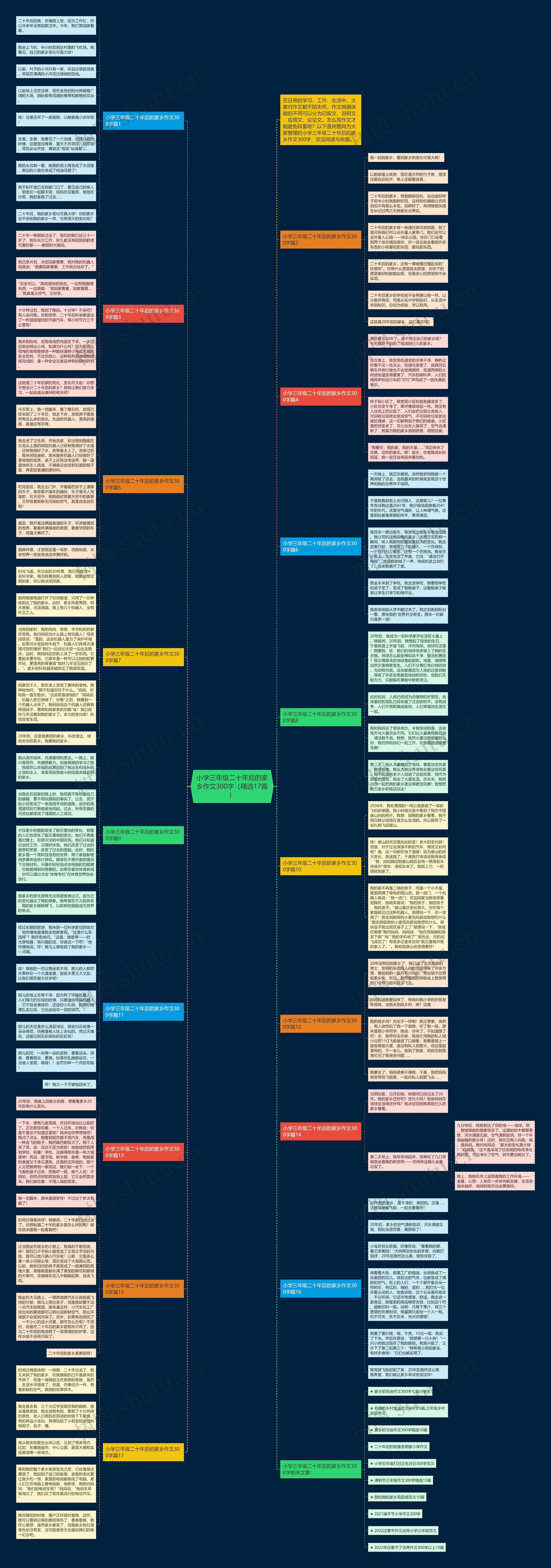 小学三年级二十年后的家乡作文300字（精选17篇）思维导图