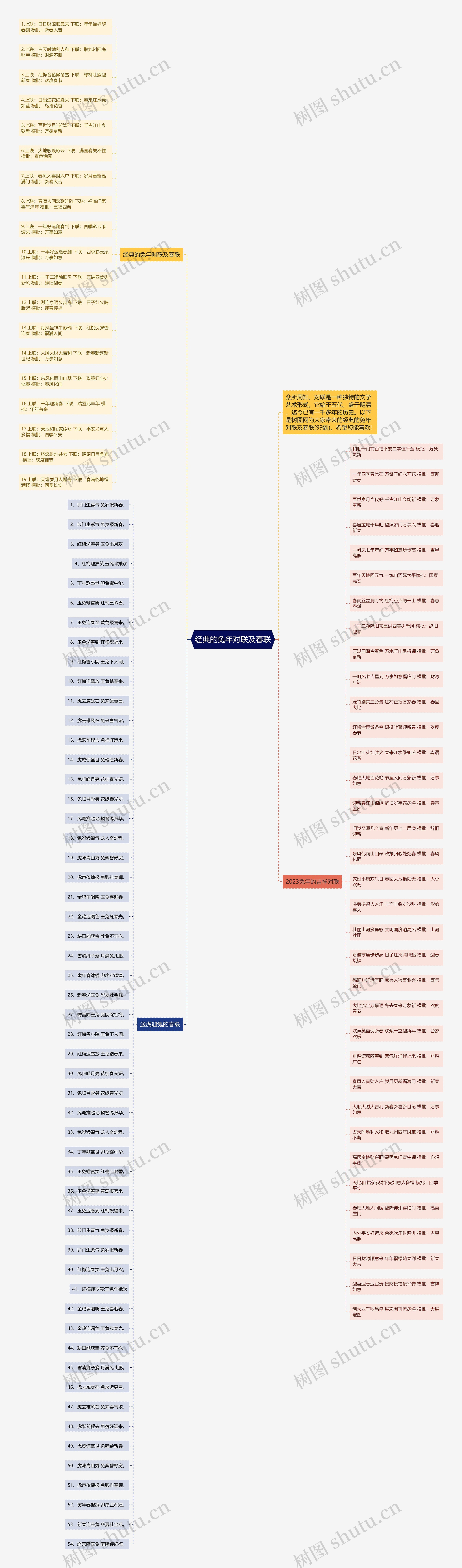 经典的兔年对联及春联思维导图
