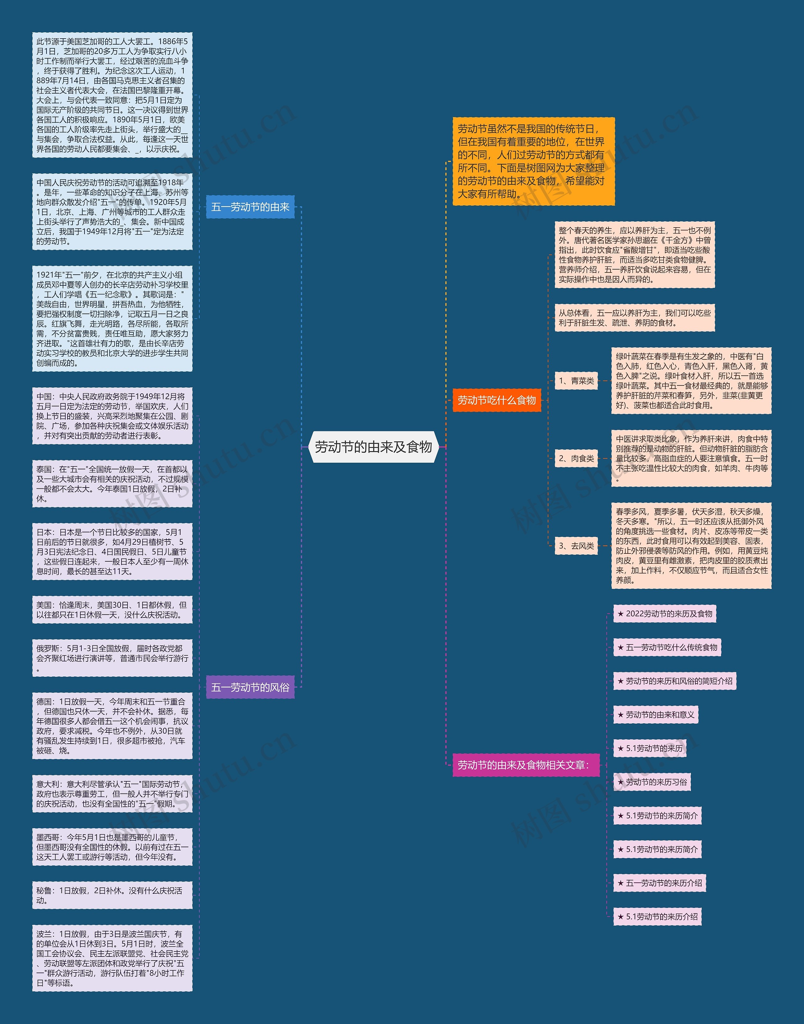 劳动节的由来及食物思维导图