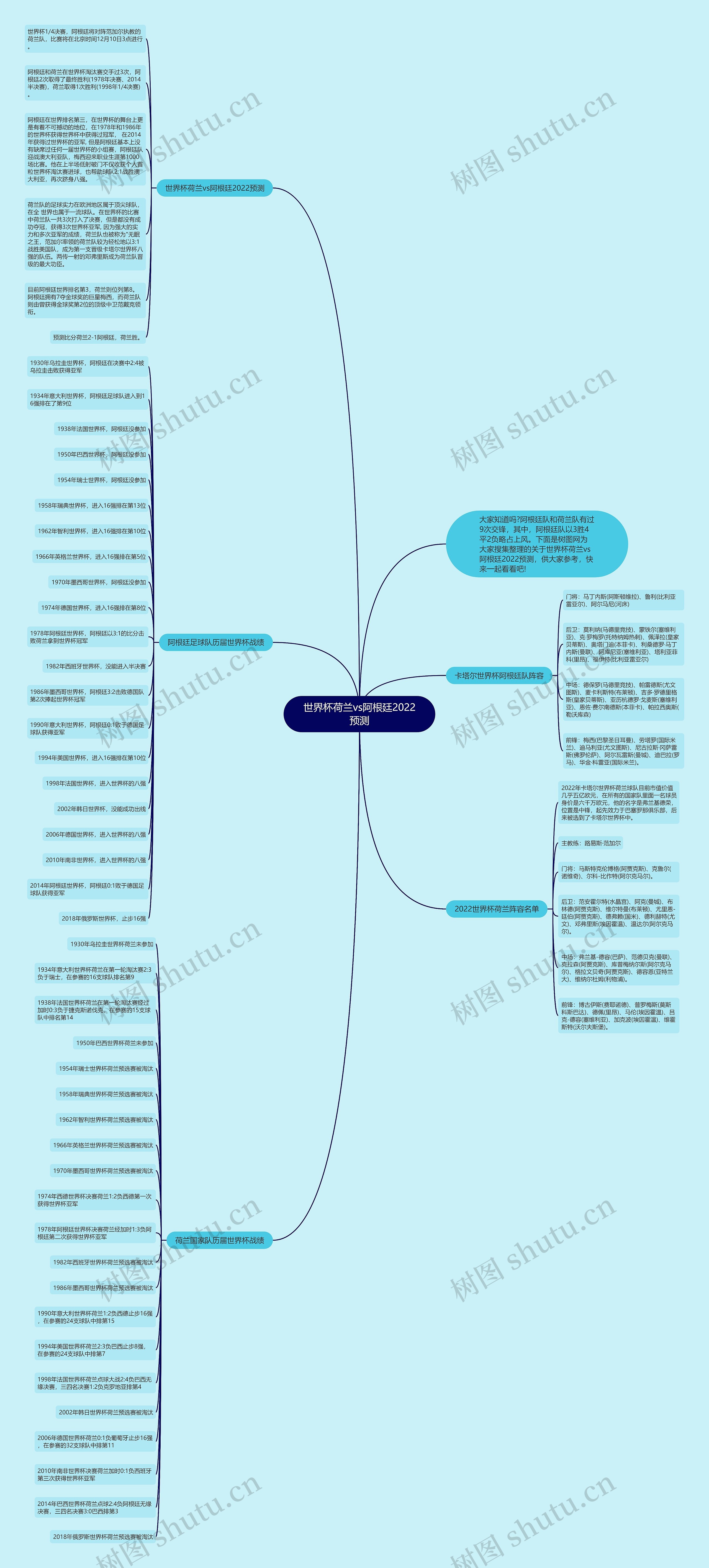 世界杯荷兰vs阿根廷2022预测思维导图