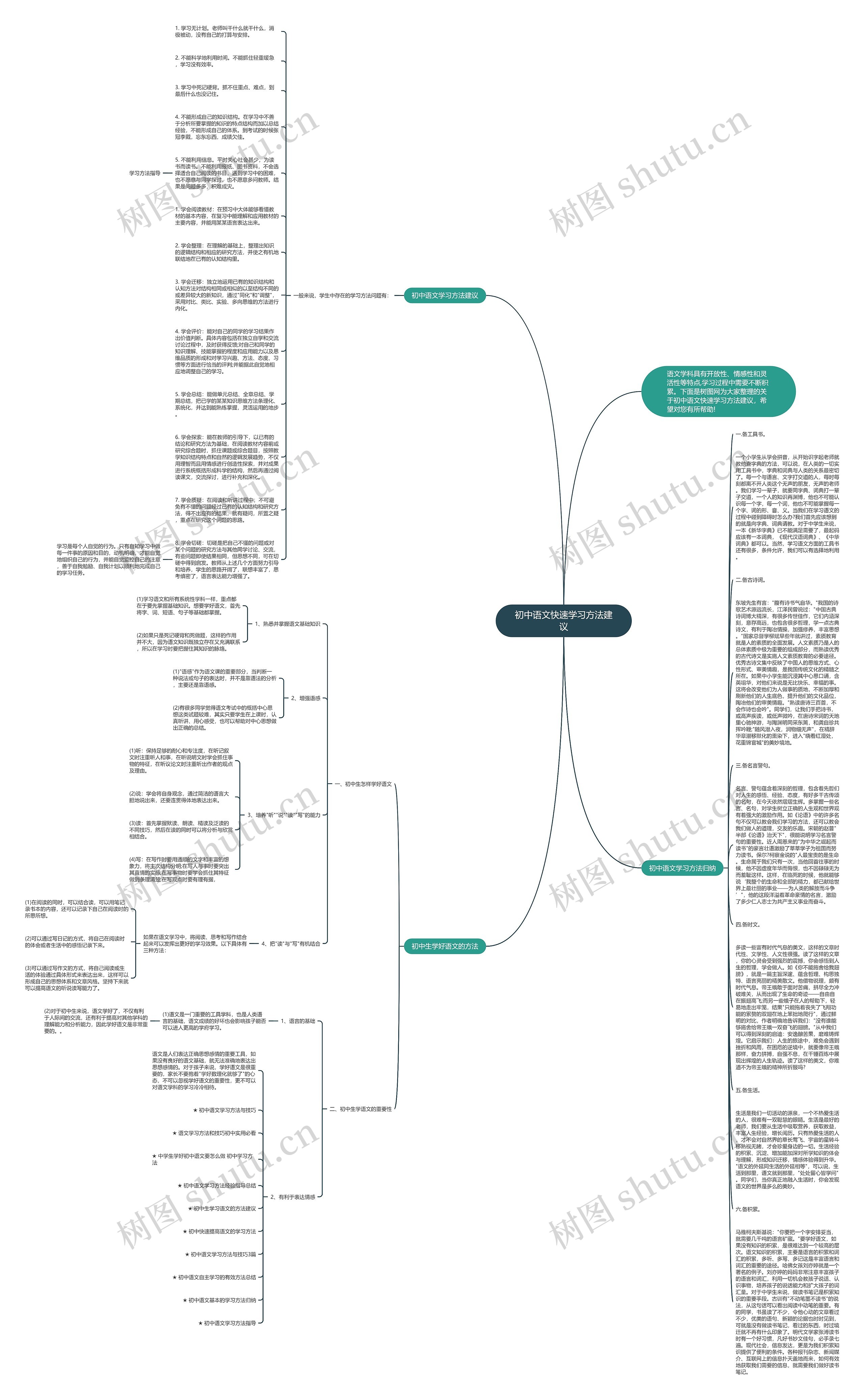 初中语文快速学习方法建议思维导图