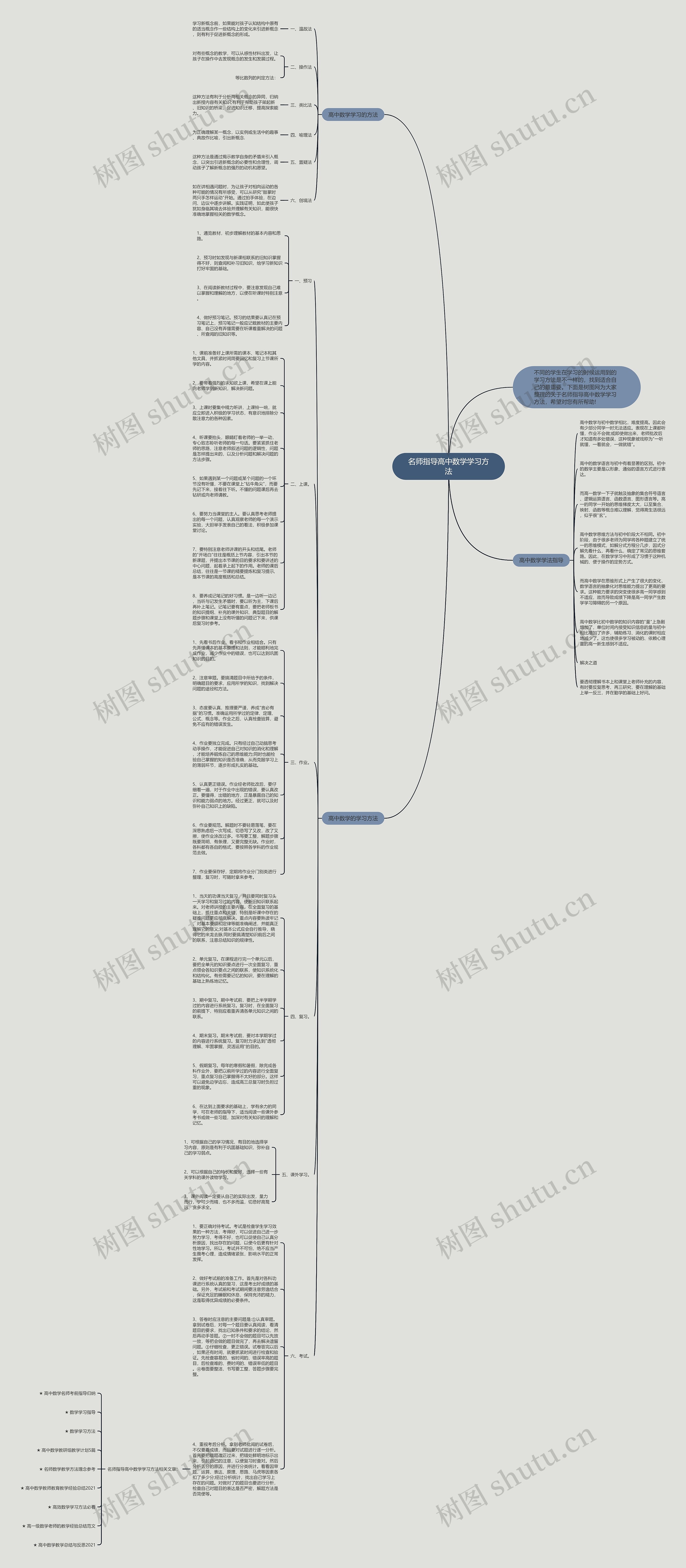 名师指导高中数学学习方法思维导图