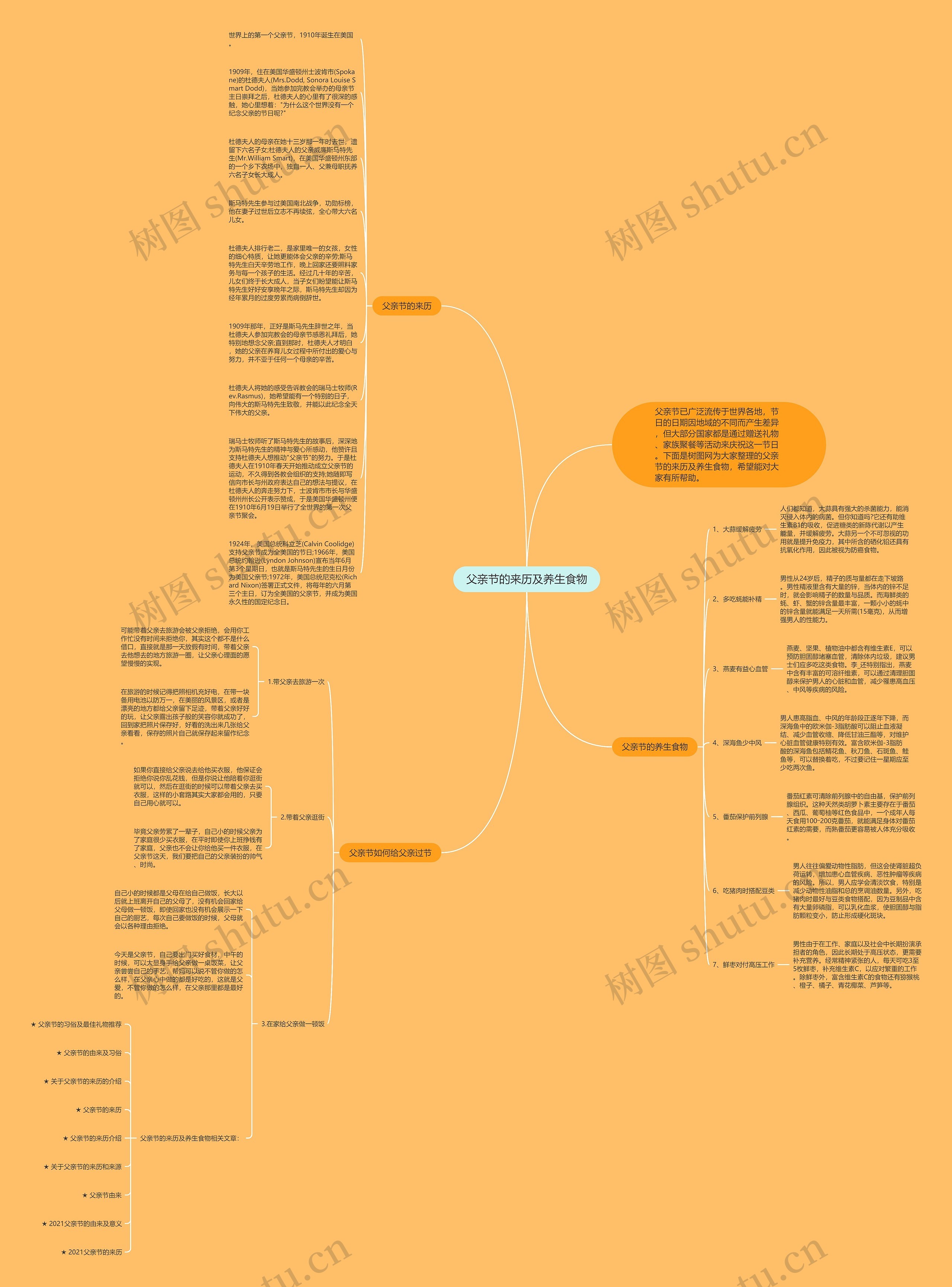 父亲节的来历及养生食物思维导图
