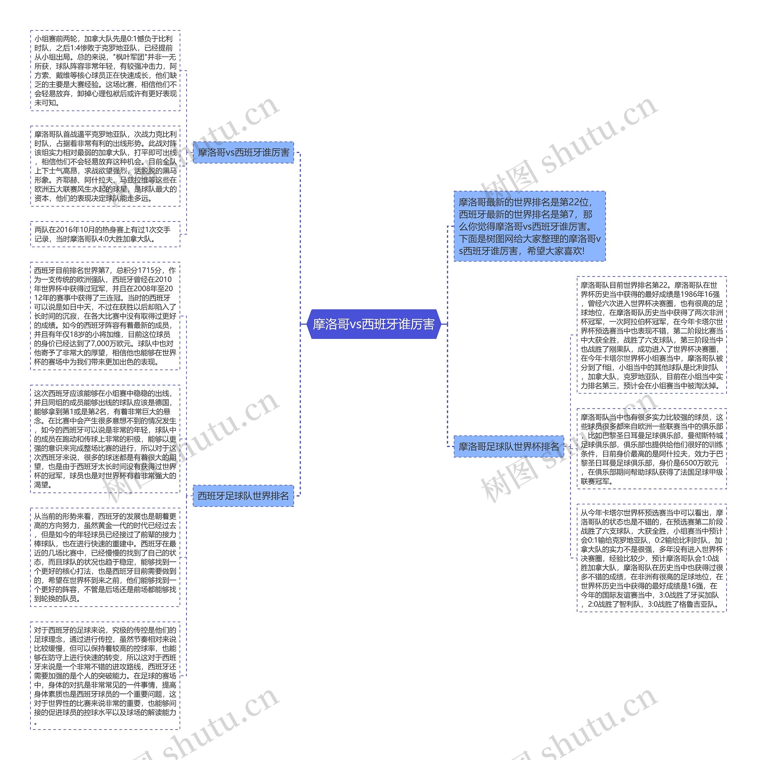 摩洛哥vs西班牙谁厉害思维导图