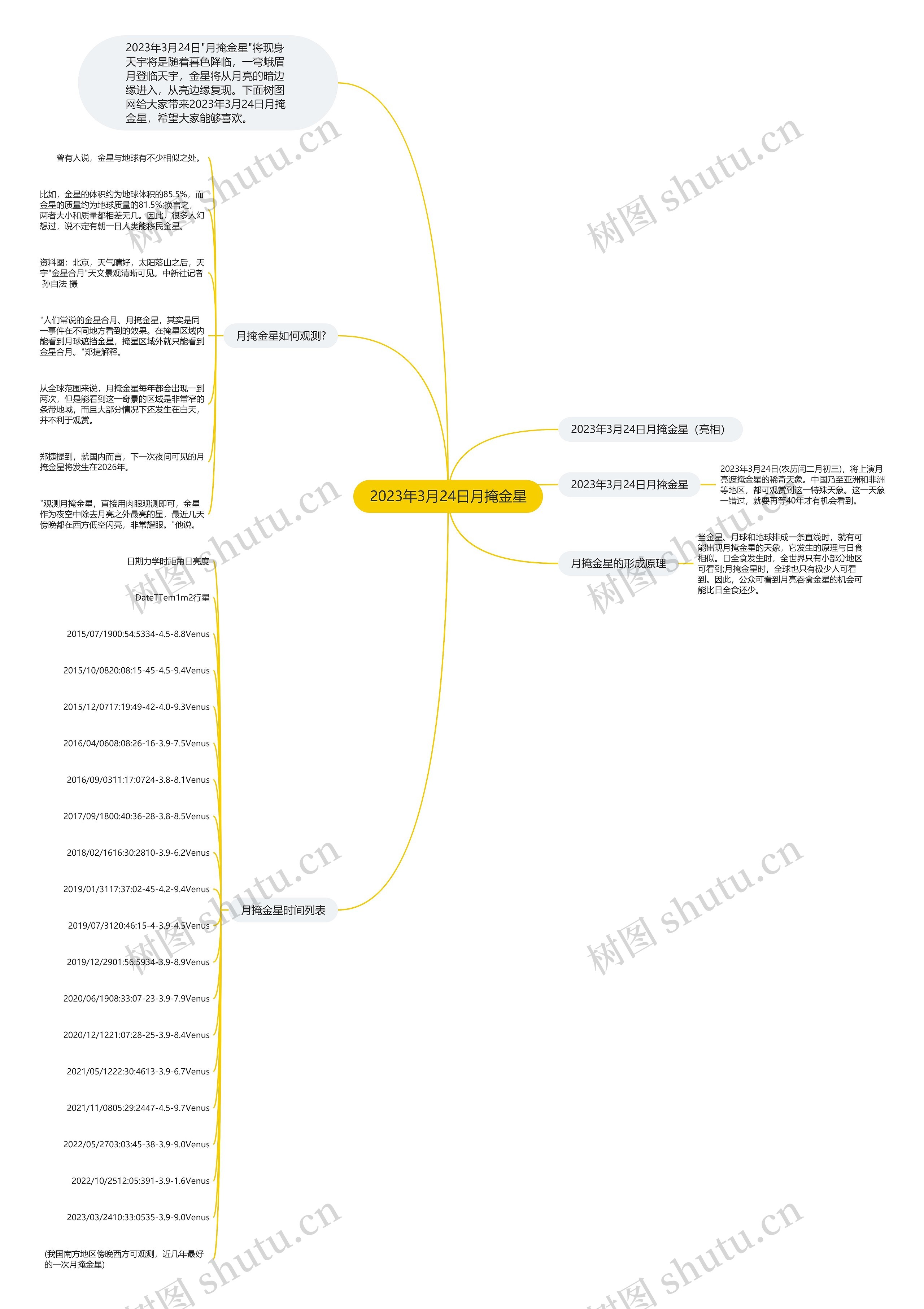 2023年3月24日月掩金星思维导图