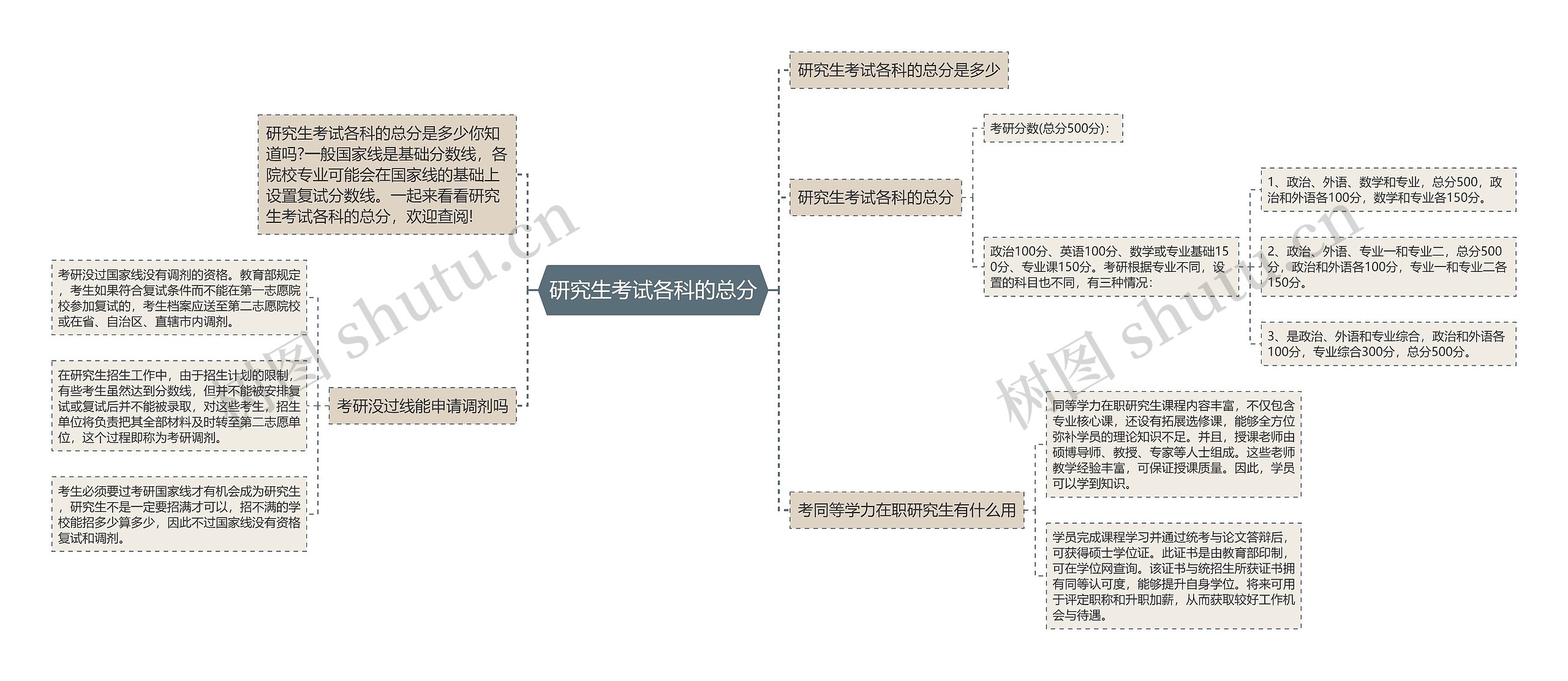 研究生考试各科的总分