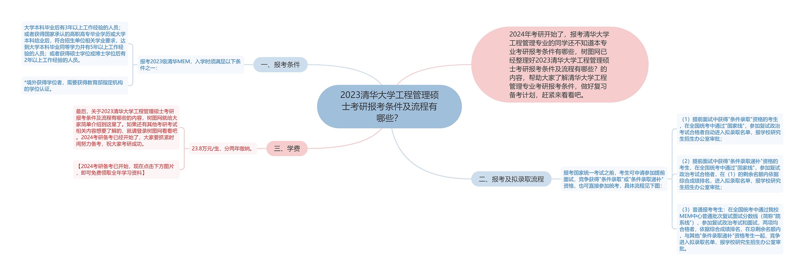 2023清华大学工程管理硕士考研报考条件及流程有哪些？