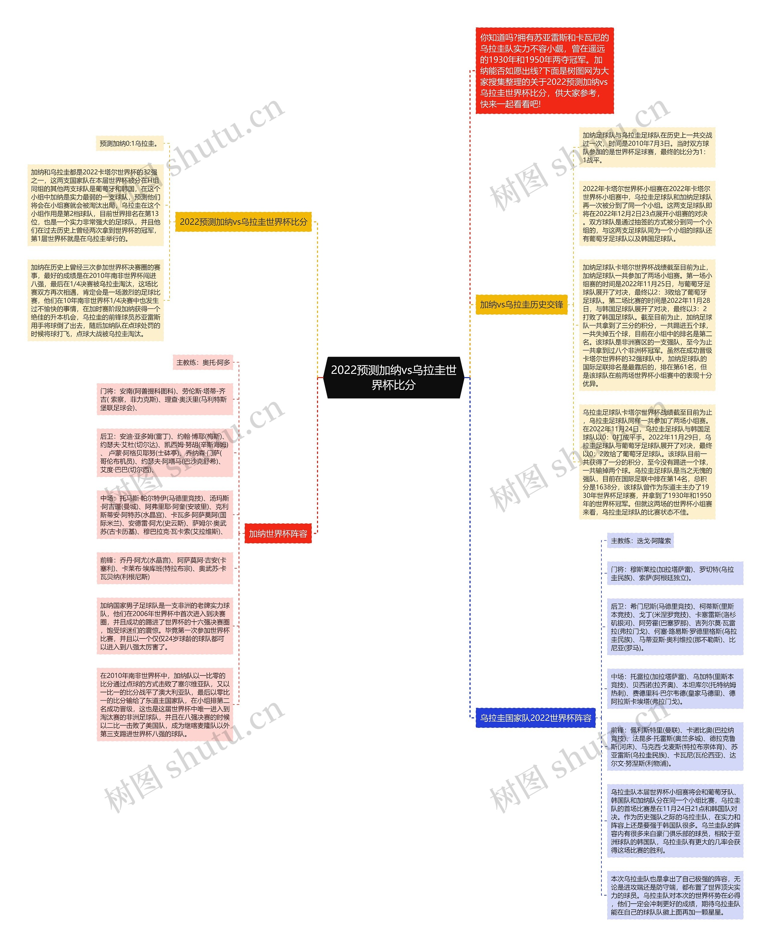 2022预测加纳vs乌拉圭世界杯比分思维导图