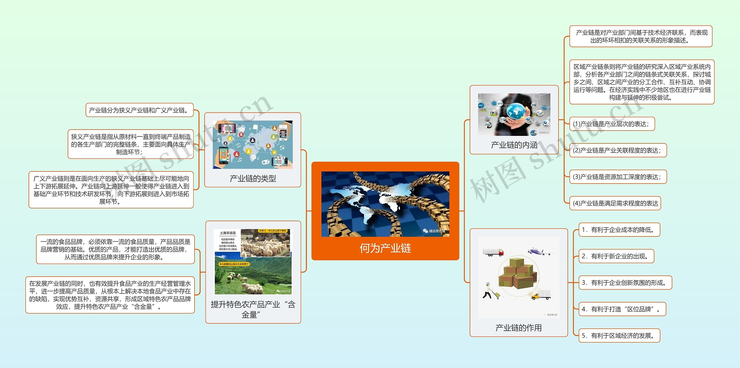 何为产业链思维导图高清图 何为产业链思维导图