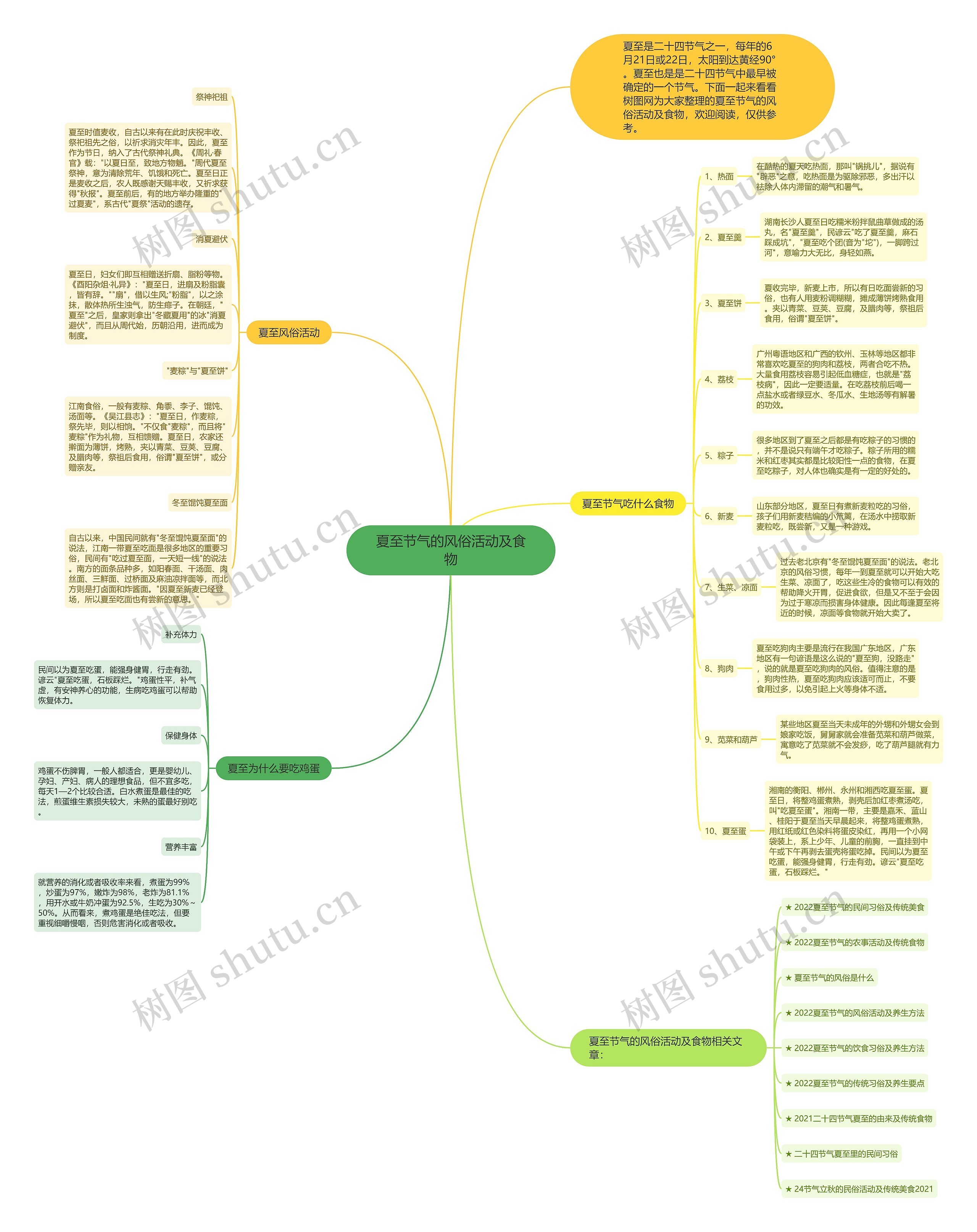 夏至节气的风俗活动及食物思维导图
