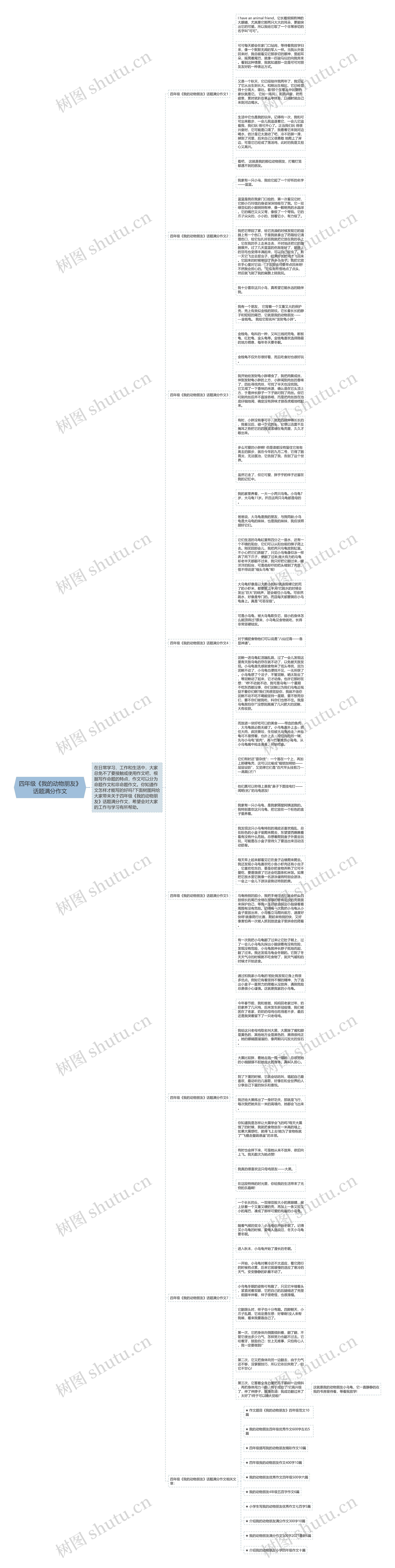 四年级《我的动物朋友》话题满分作文思维导图