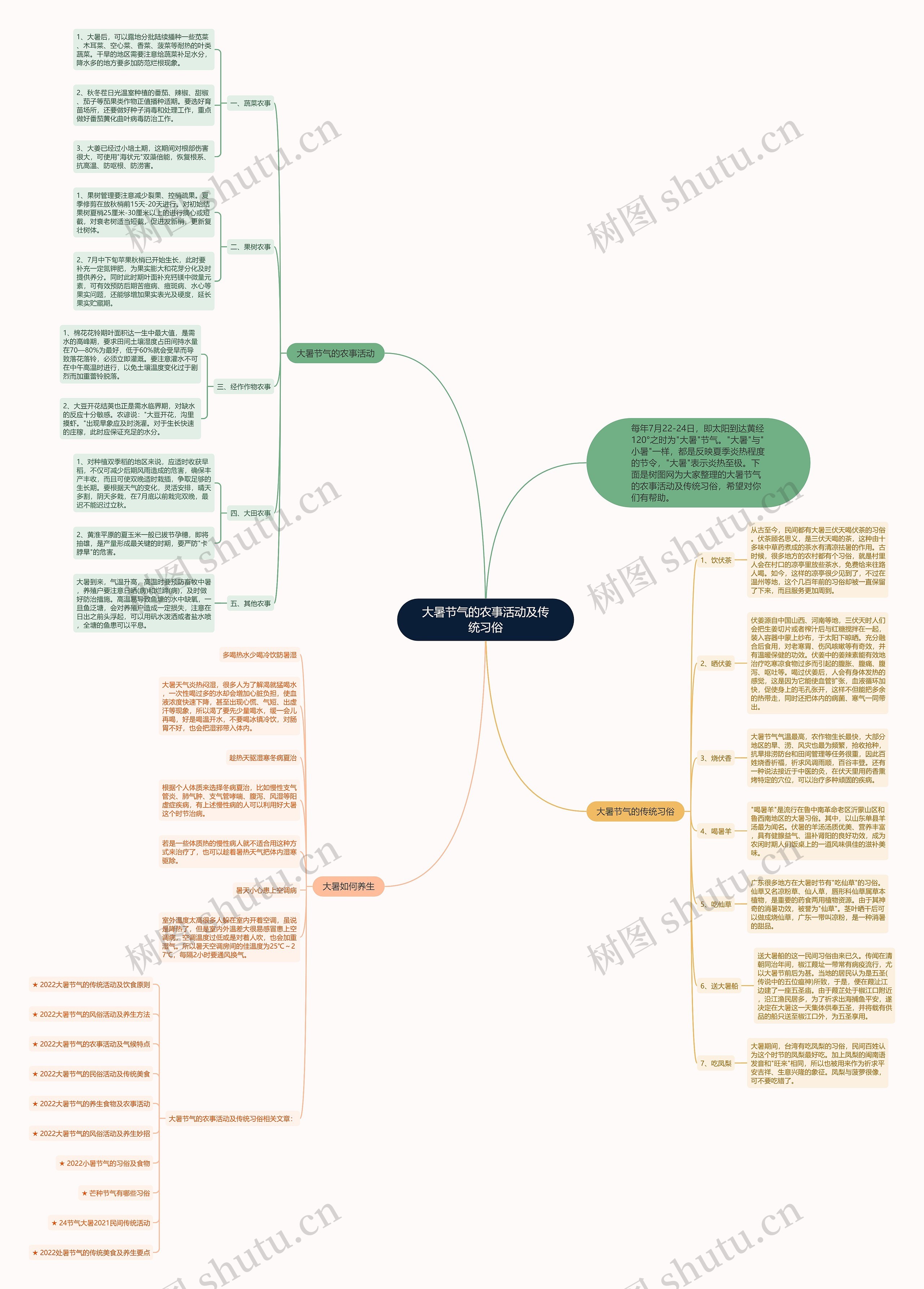 大暑节气的农事活动及传统习俗思维导图