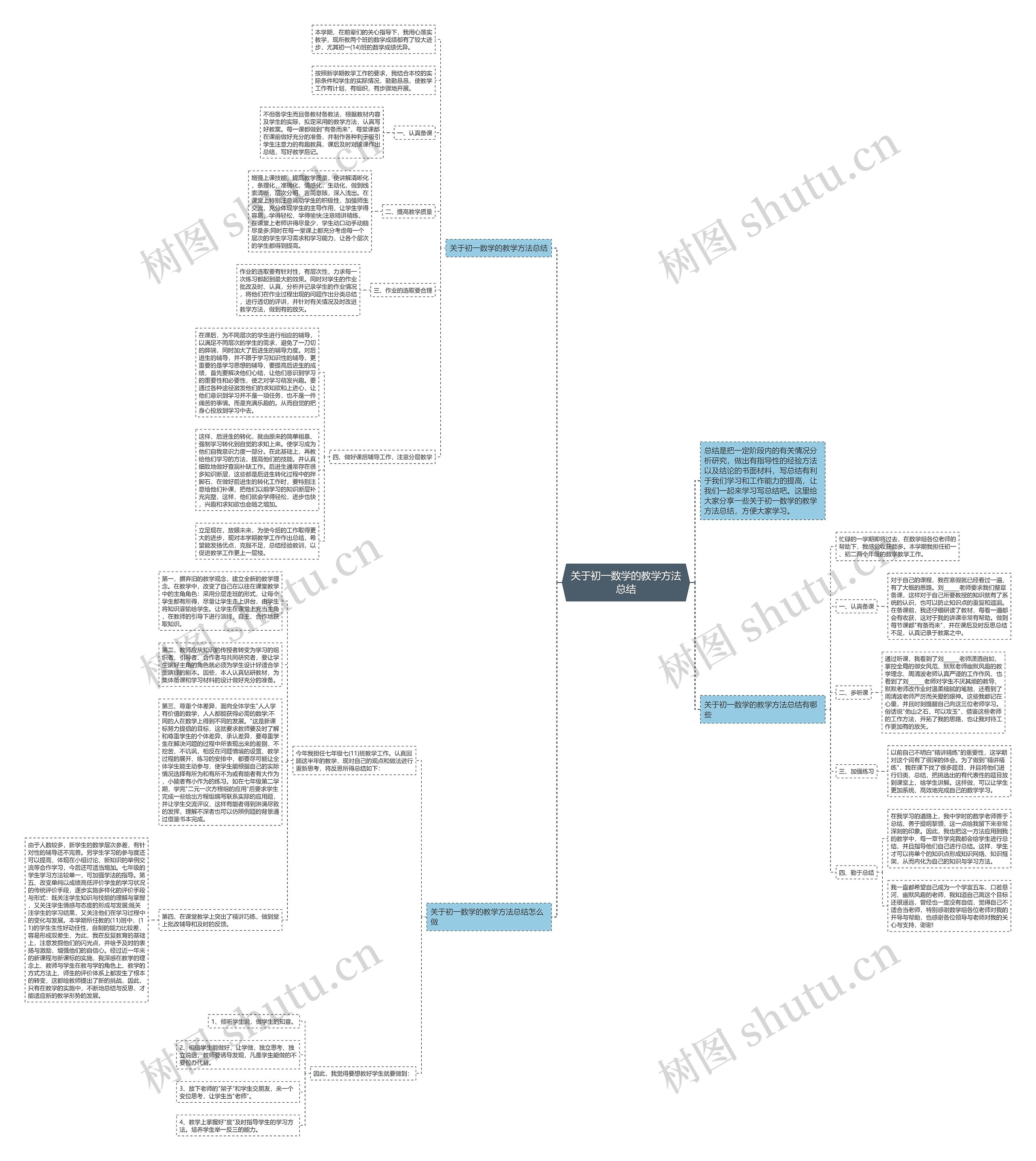 关于初一数学的教学方法总结思维导图