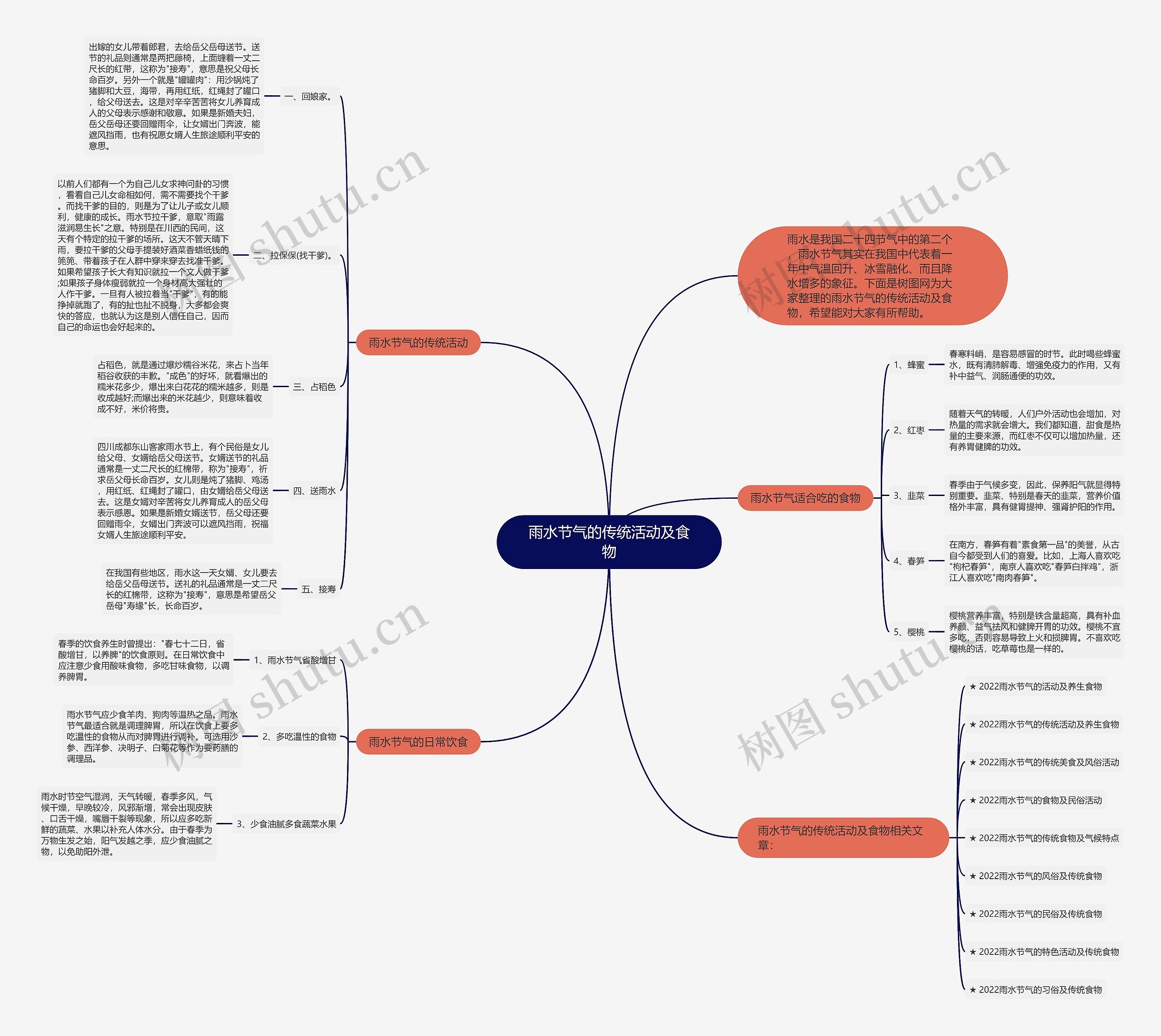 雨水节气的传统活动及食物思维导图