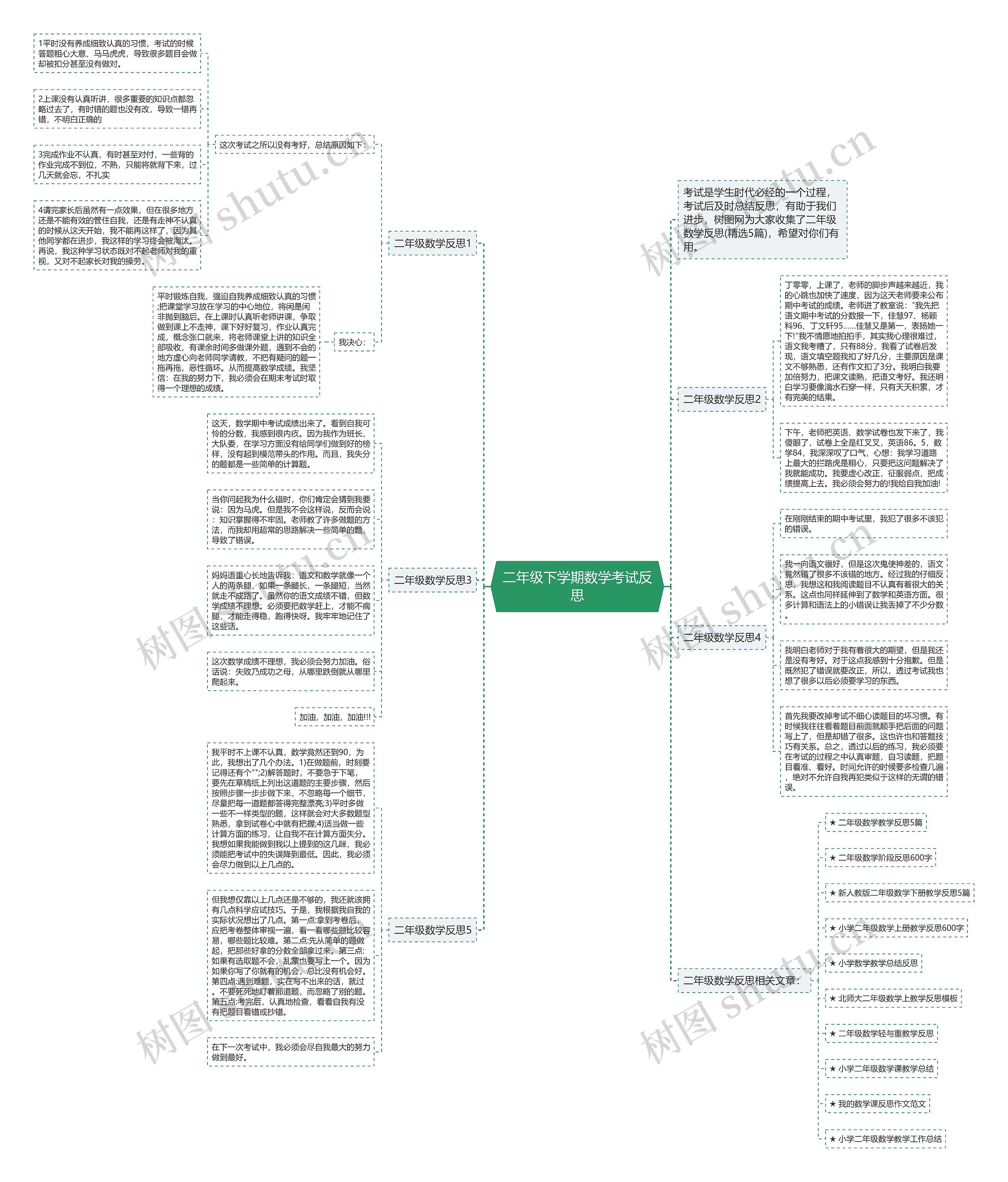 二年级下学期数学考试反思思维导图