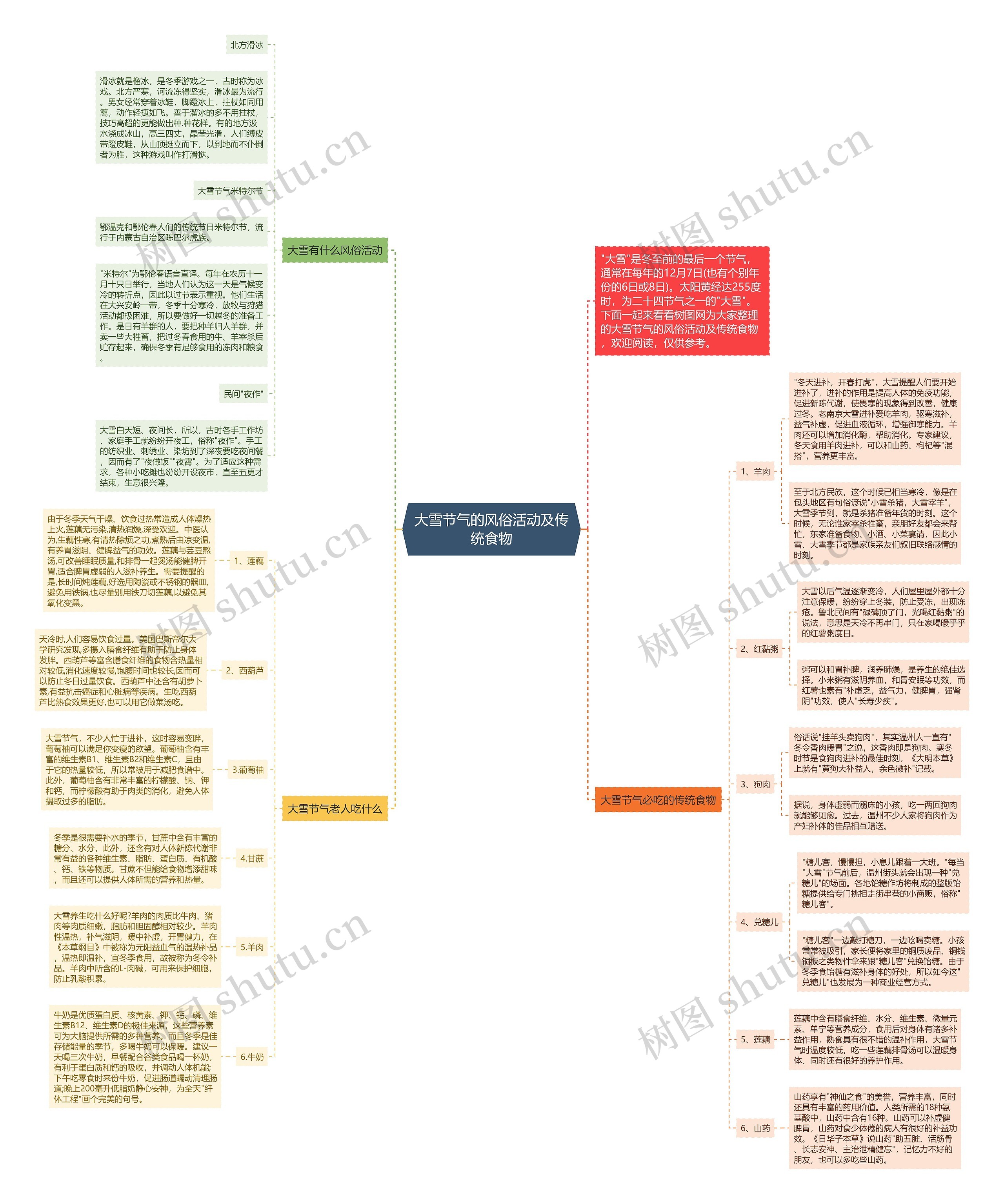 大雪节气的风俗活动及传统食物思维导图