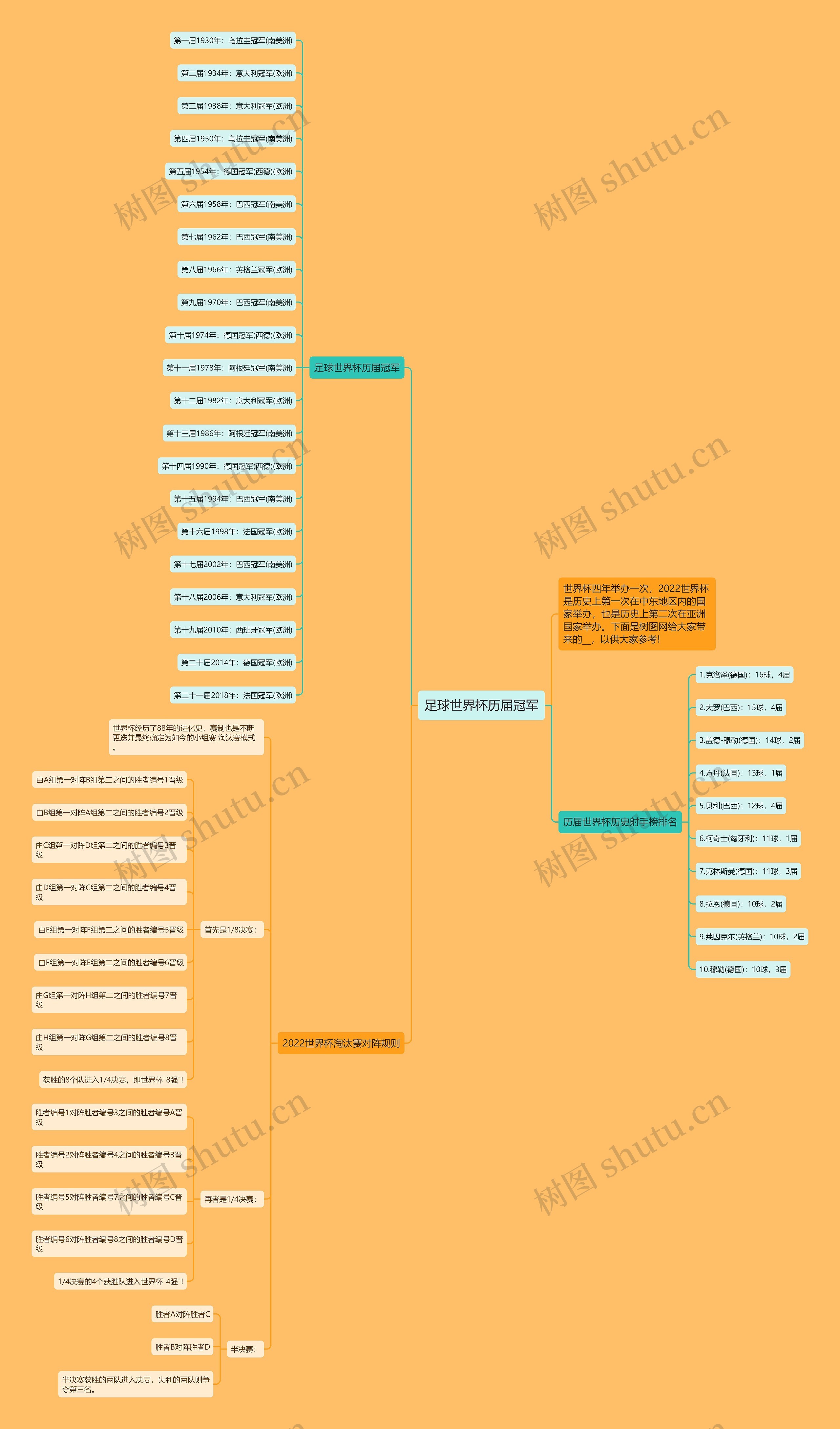 足球世界杯历届冠军思维导图