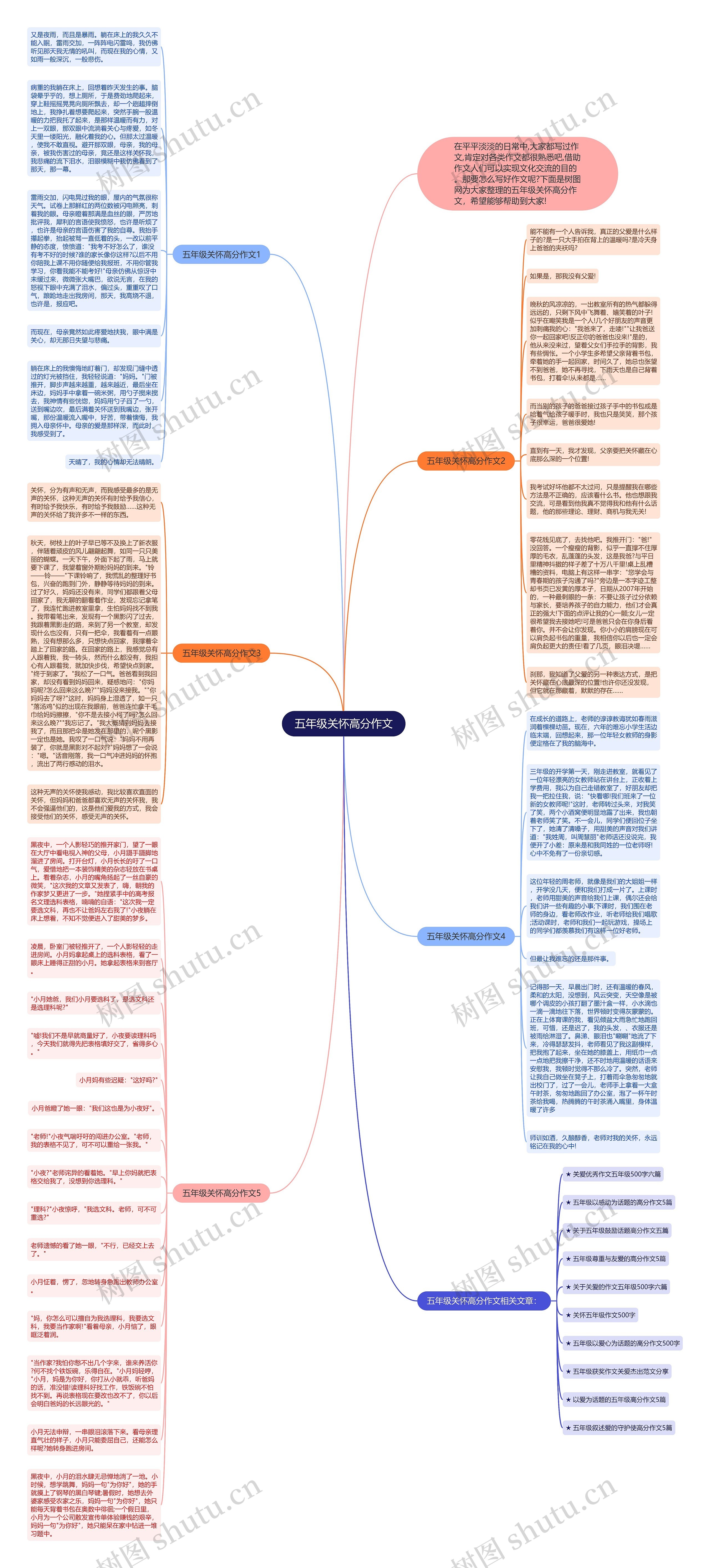 五年级关怀高分作文思维导图