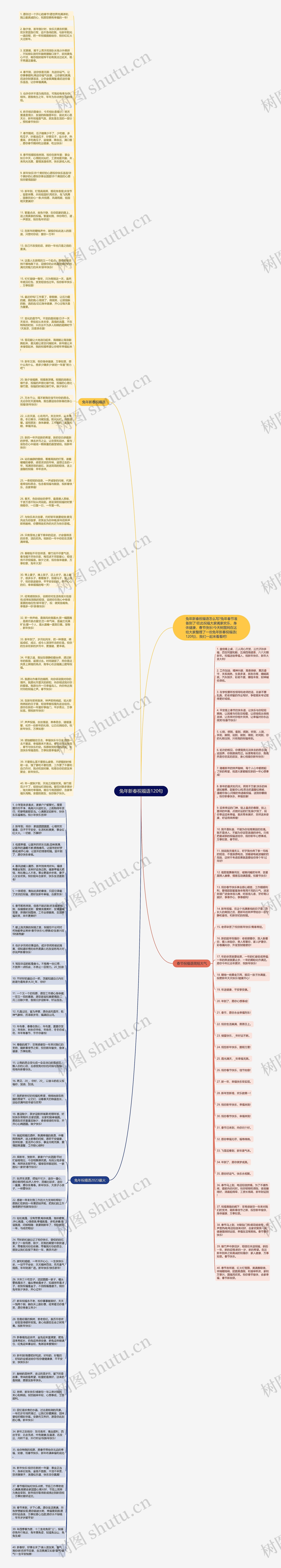 兔年新春祝福语120句思维导图