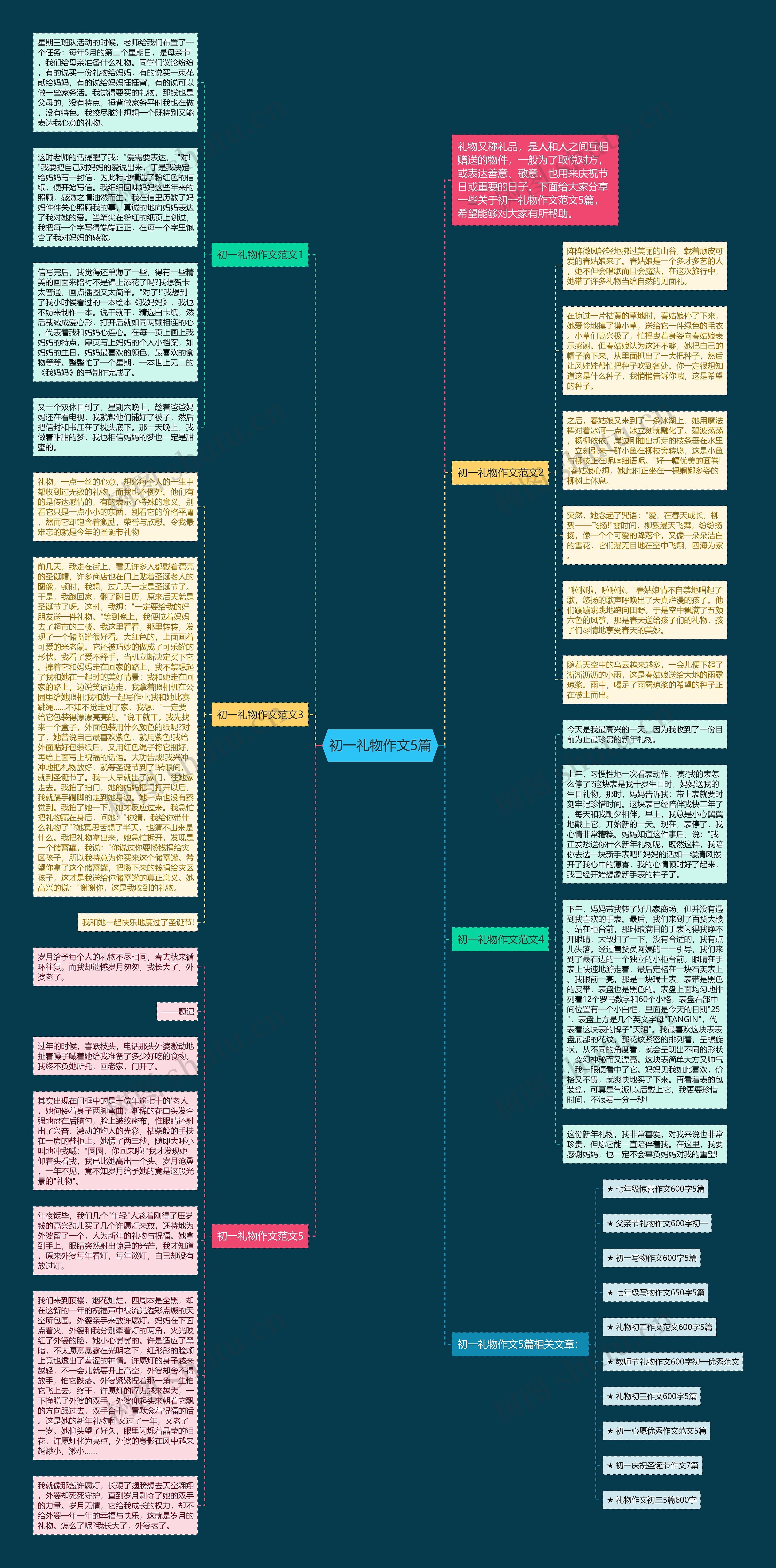 初一礼物作文5篇思维导图