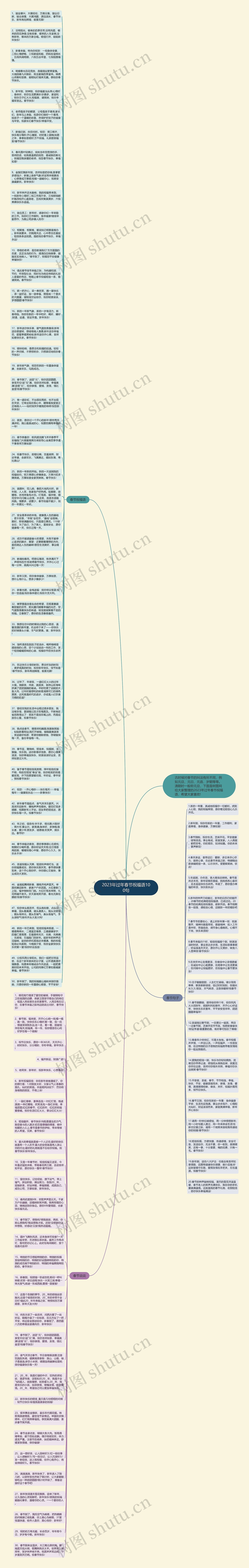 2023年过年春节祝福语100句思维导图