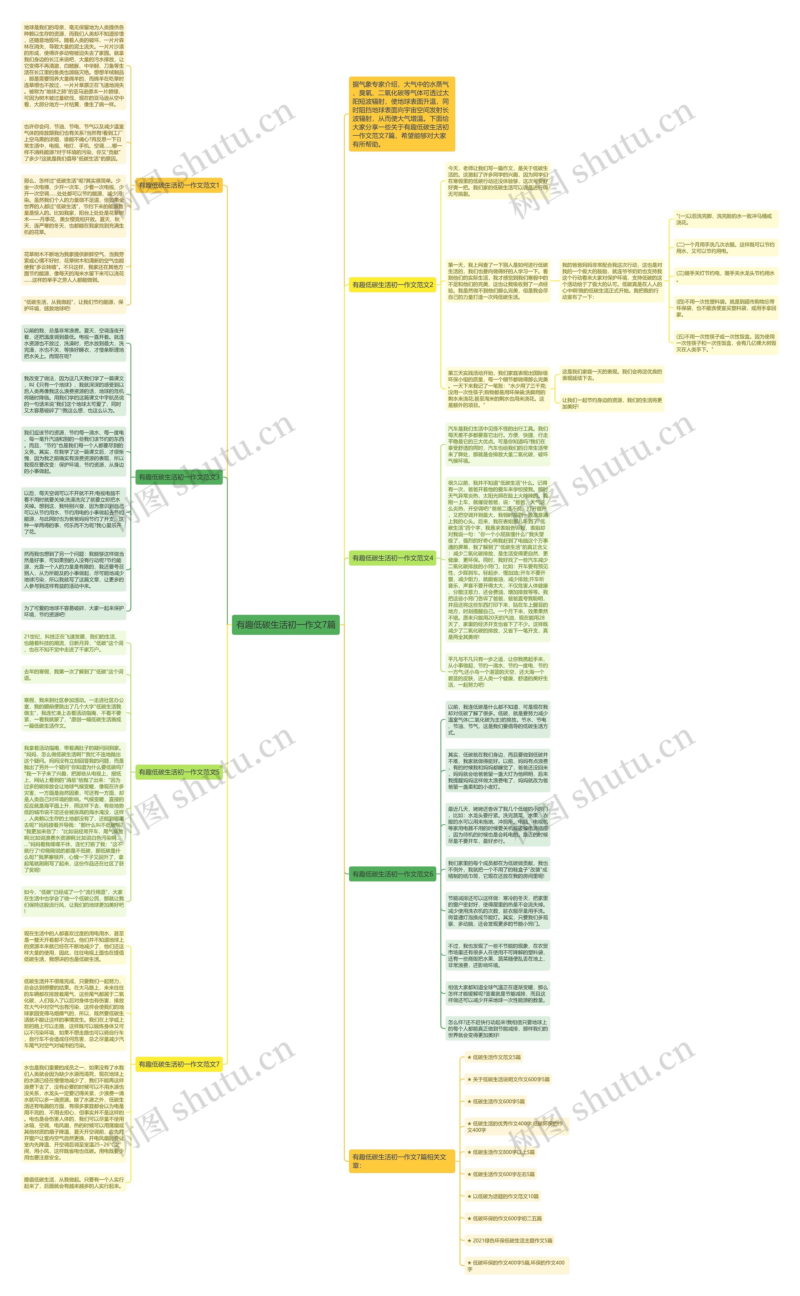 有趣低碳生活初一作文7篇思维导图