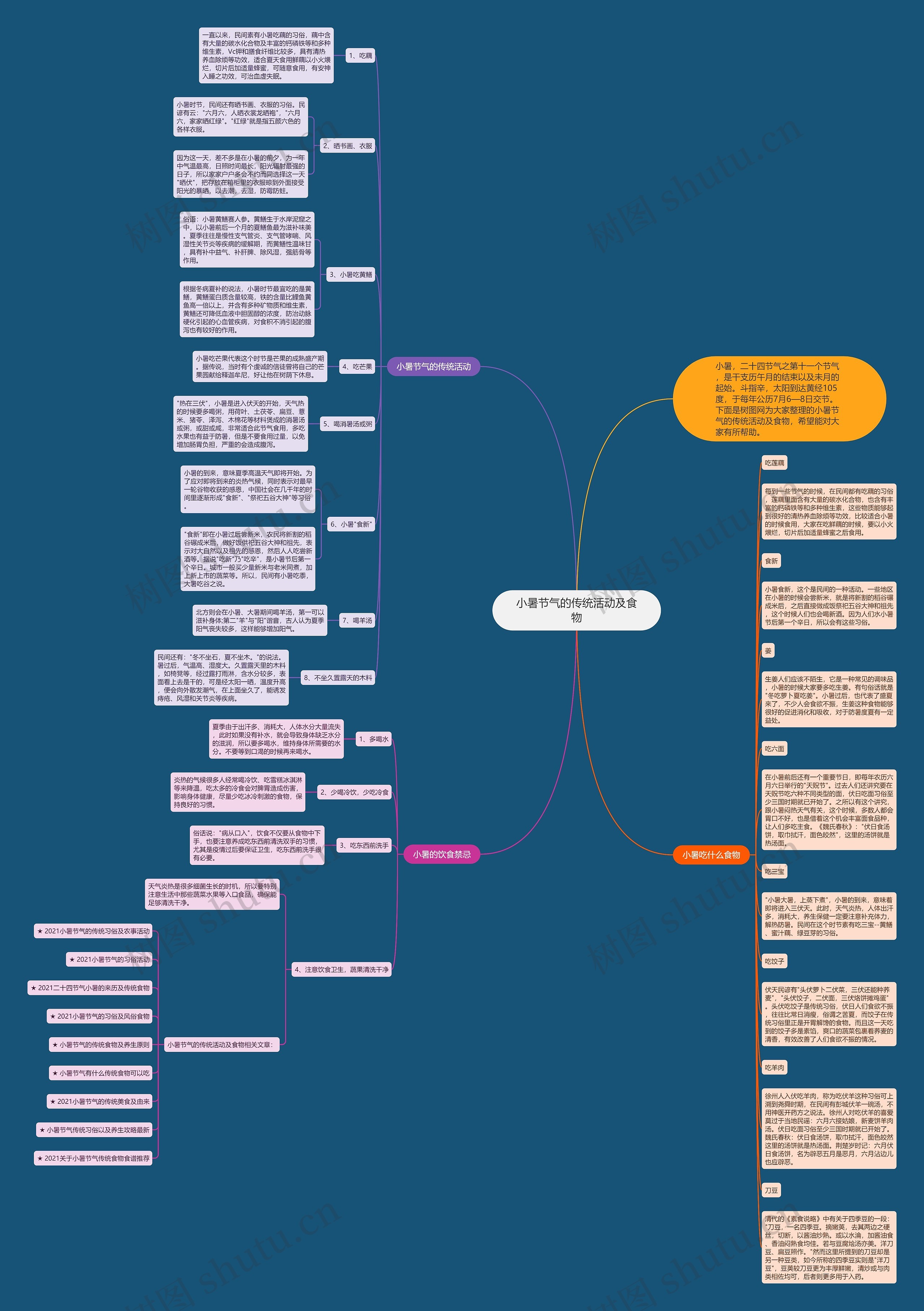 小暑节气的传统活动及食物思维导图
