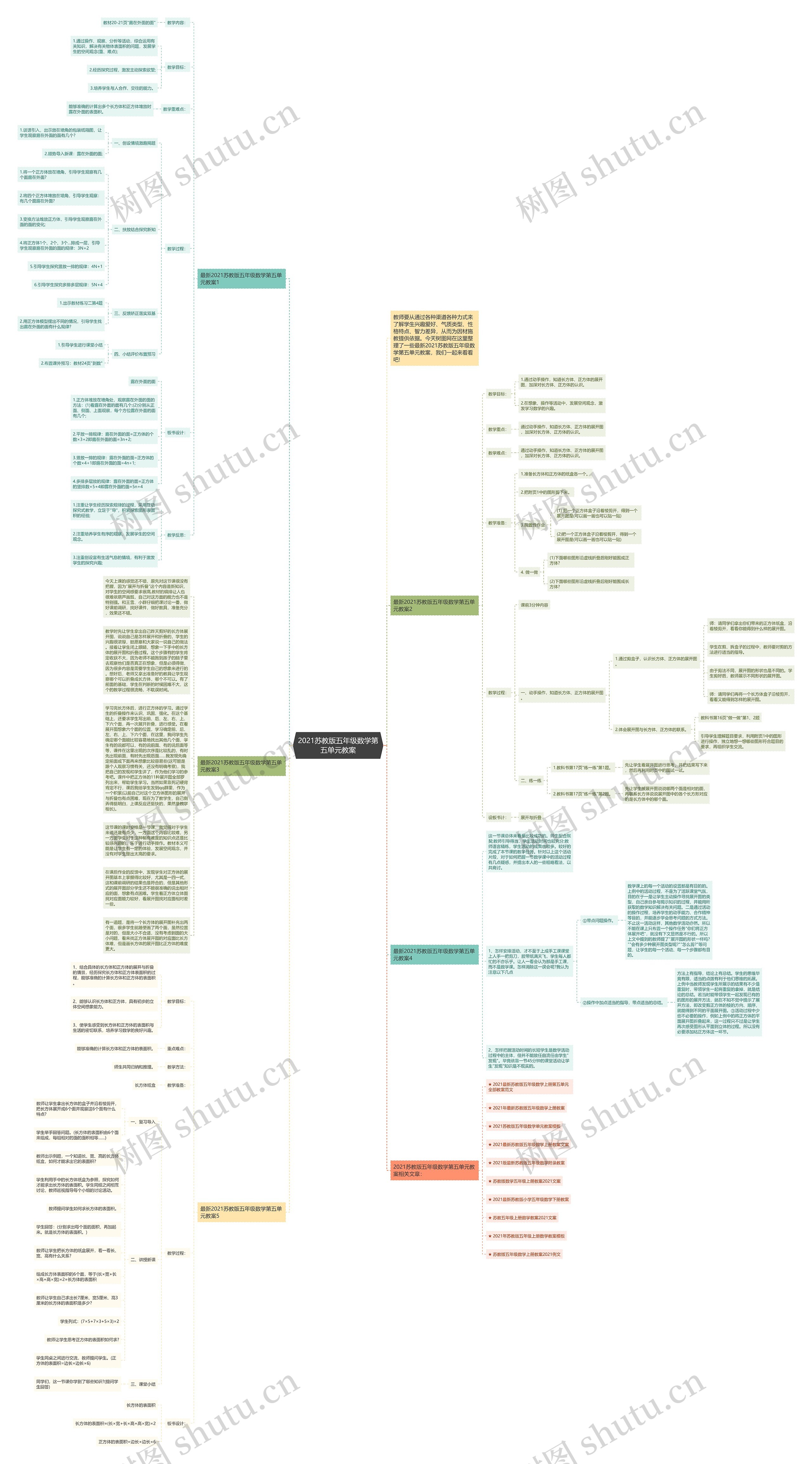 2021苏教版五年级数学第五单元教案思维导图