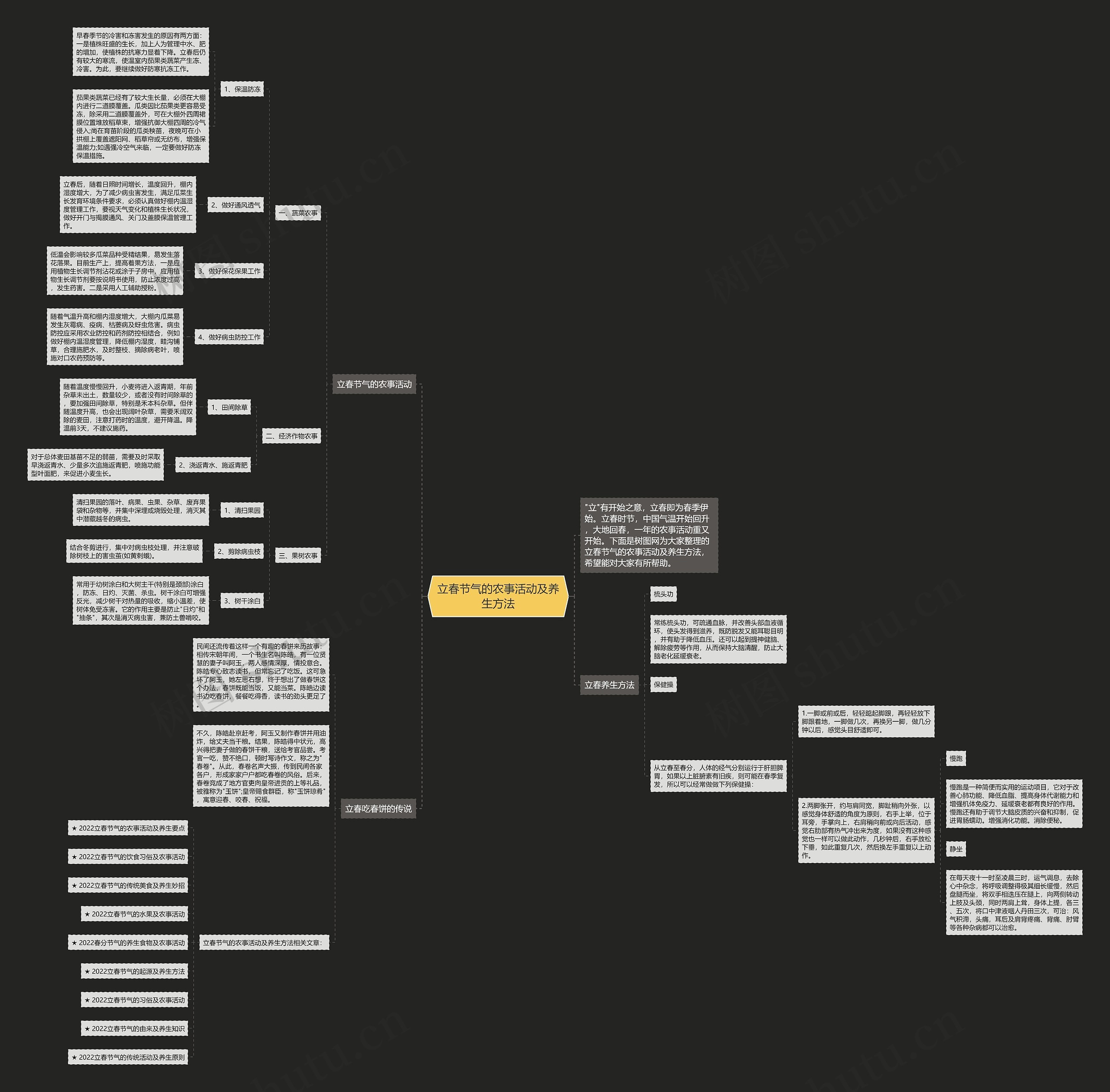 立春节气的农事活动及养生方法思维导图