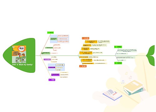 小学英语四年级上册Unit  6  Meet my family课堂笔记鱼骨图思维导图