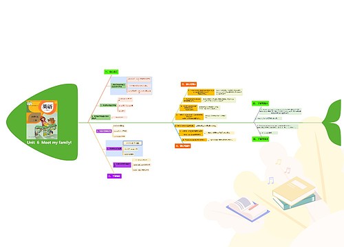 小学英语四年级上册Unit 6 Meet my family课堂笔记鱼骨图思维导图