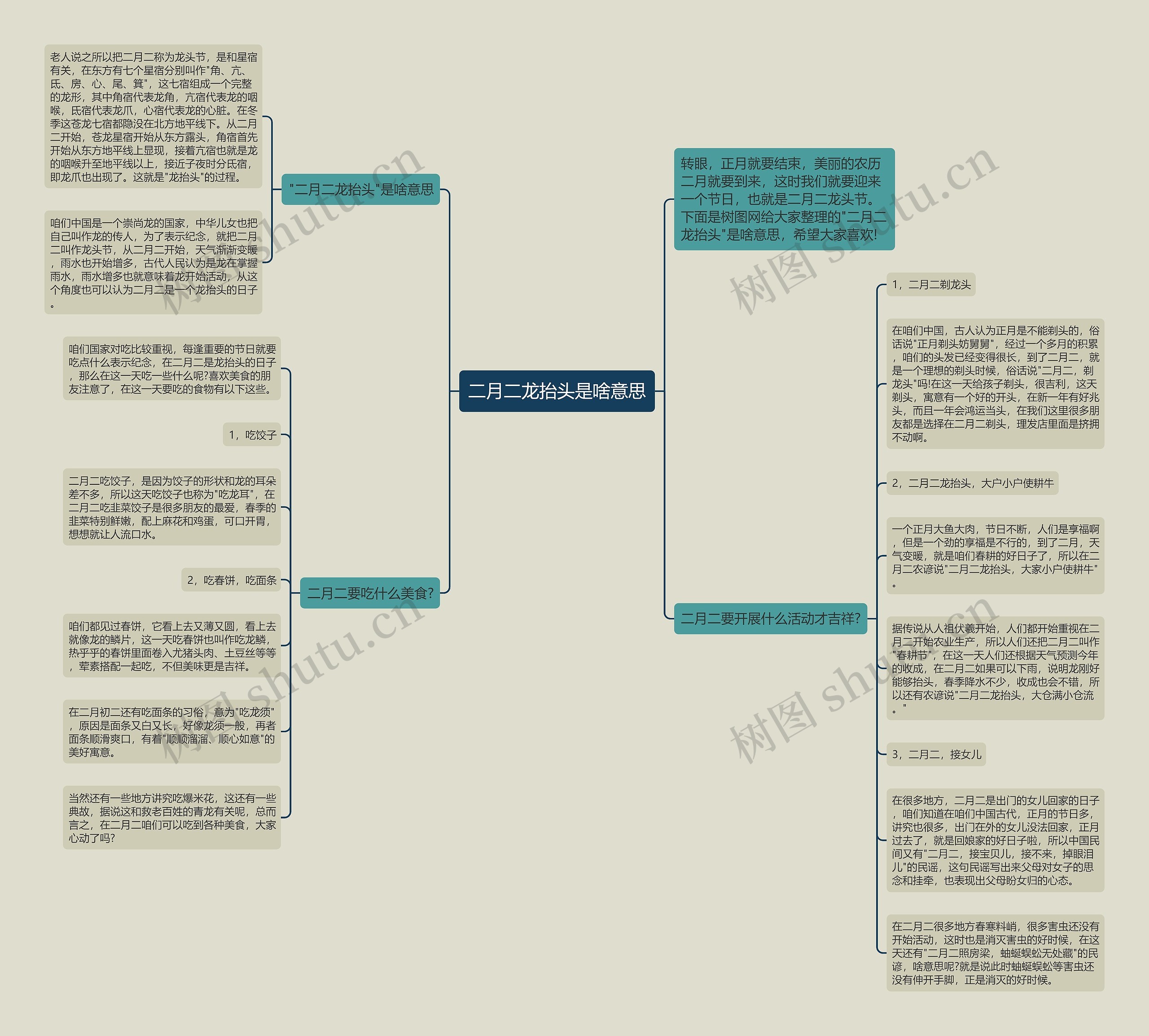 二月二龙抬头是啥意思思维导图