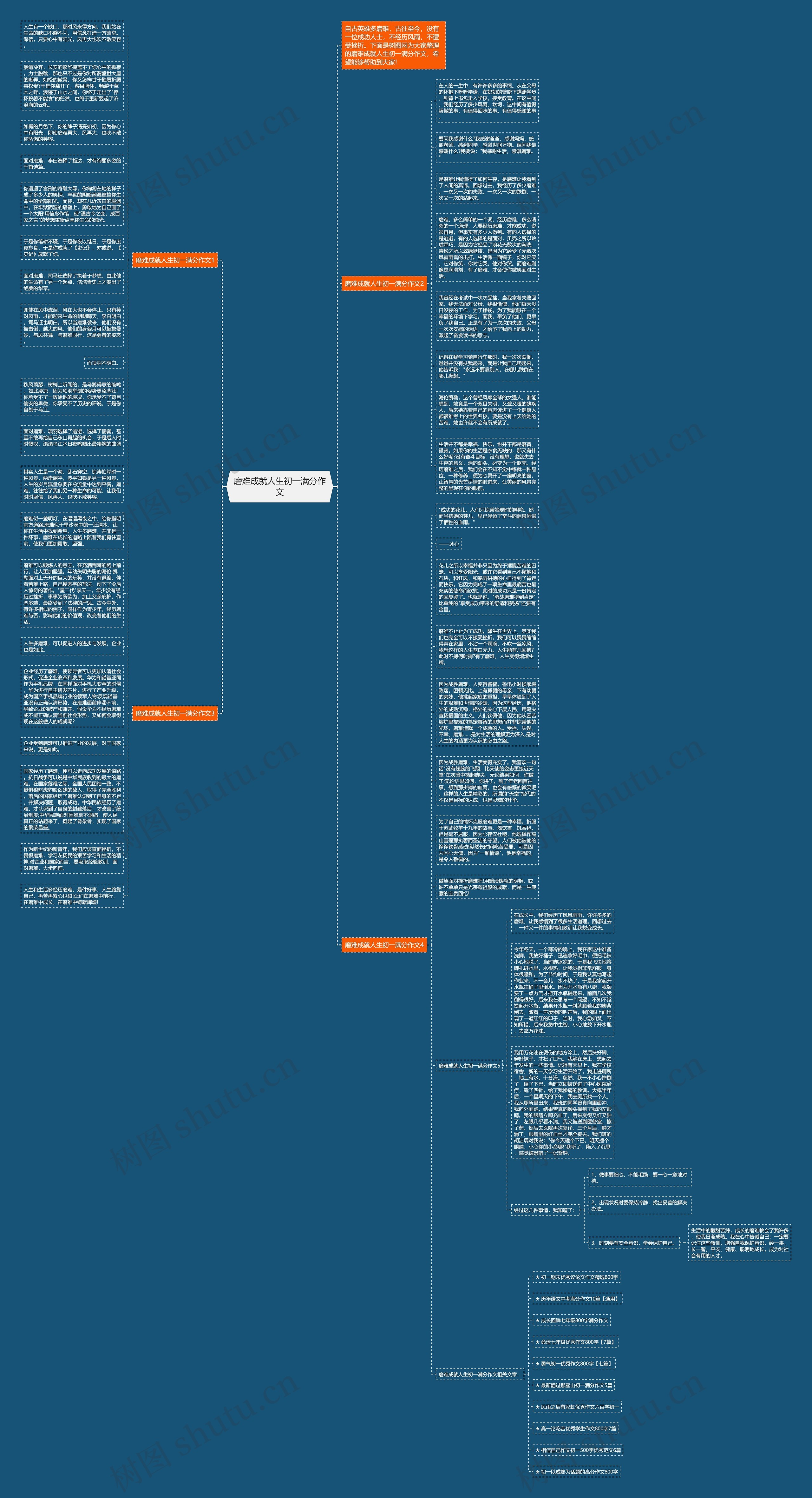 磨难成就人生初一满分作文思维导图