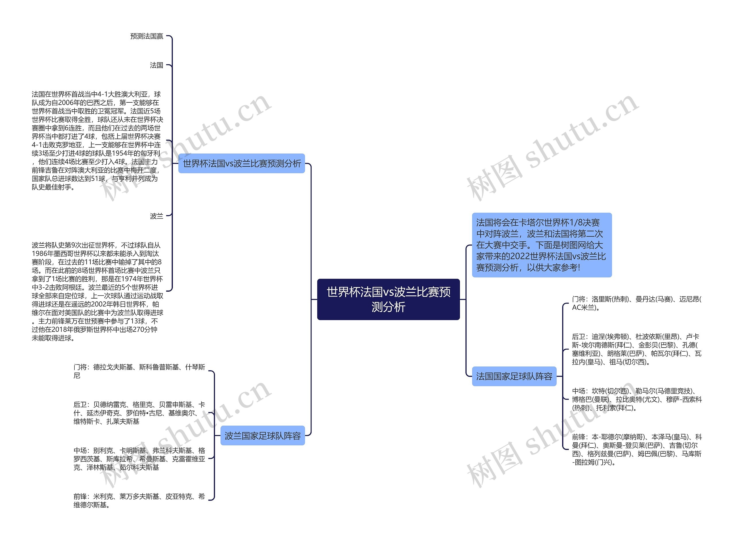 世界杯法国vs波兰比赛预测分析思维导图