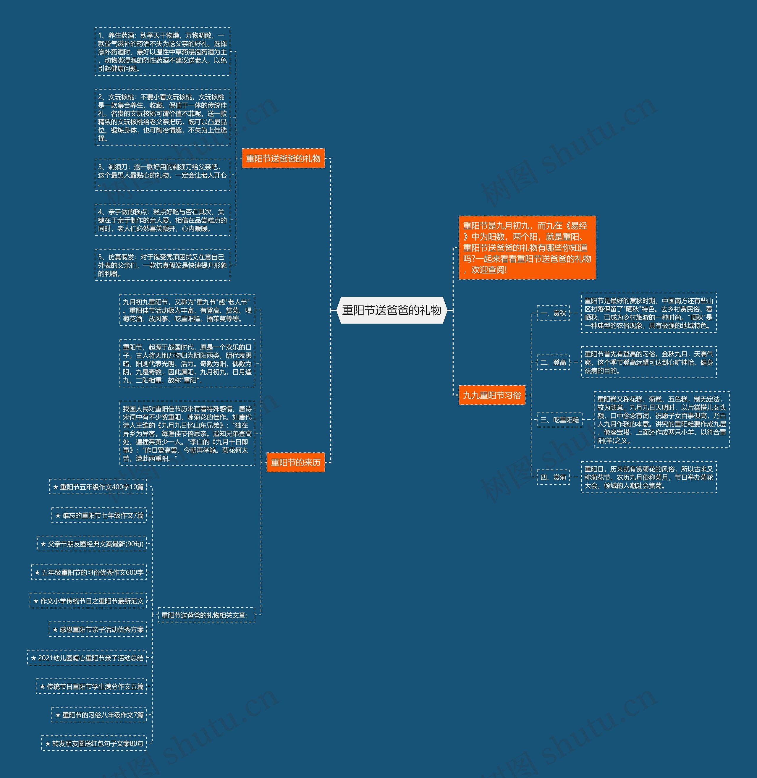 重阳节送爸爸的礼物思维导图高清图 重阳节送爸爸的礼物思维导图