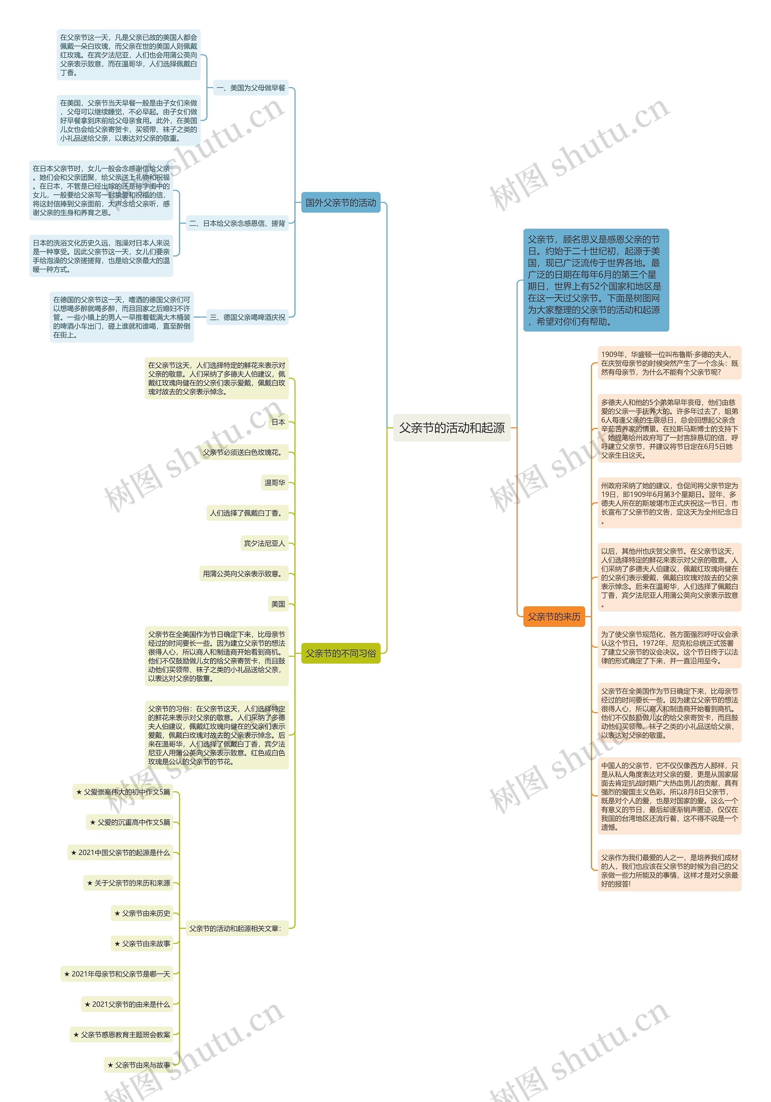 父亲节的活动和起源思维导图