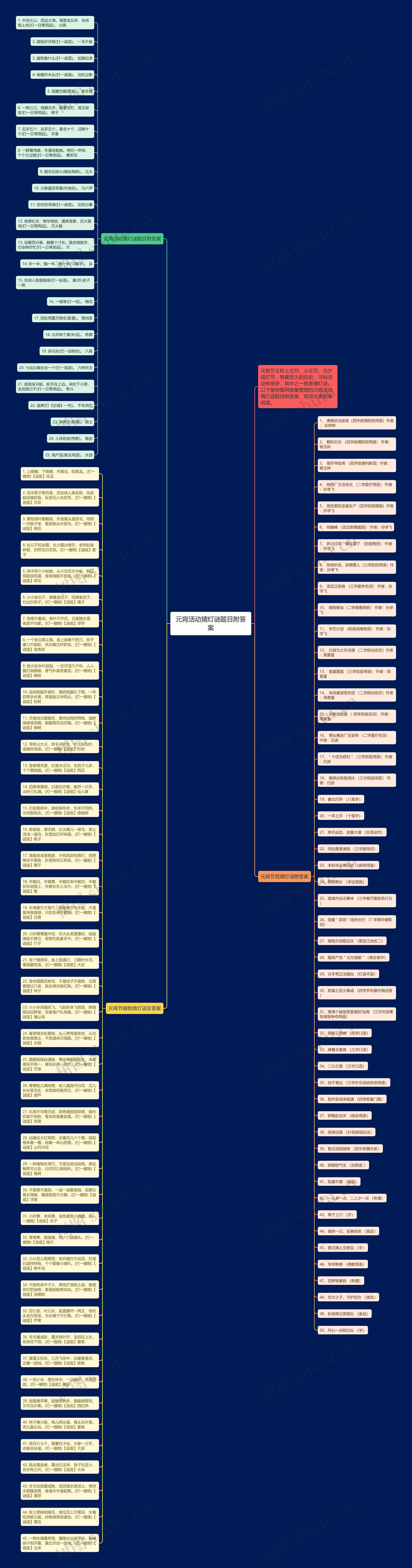 元宵活动猜灯谜题目附答案思维导图